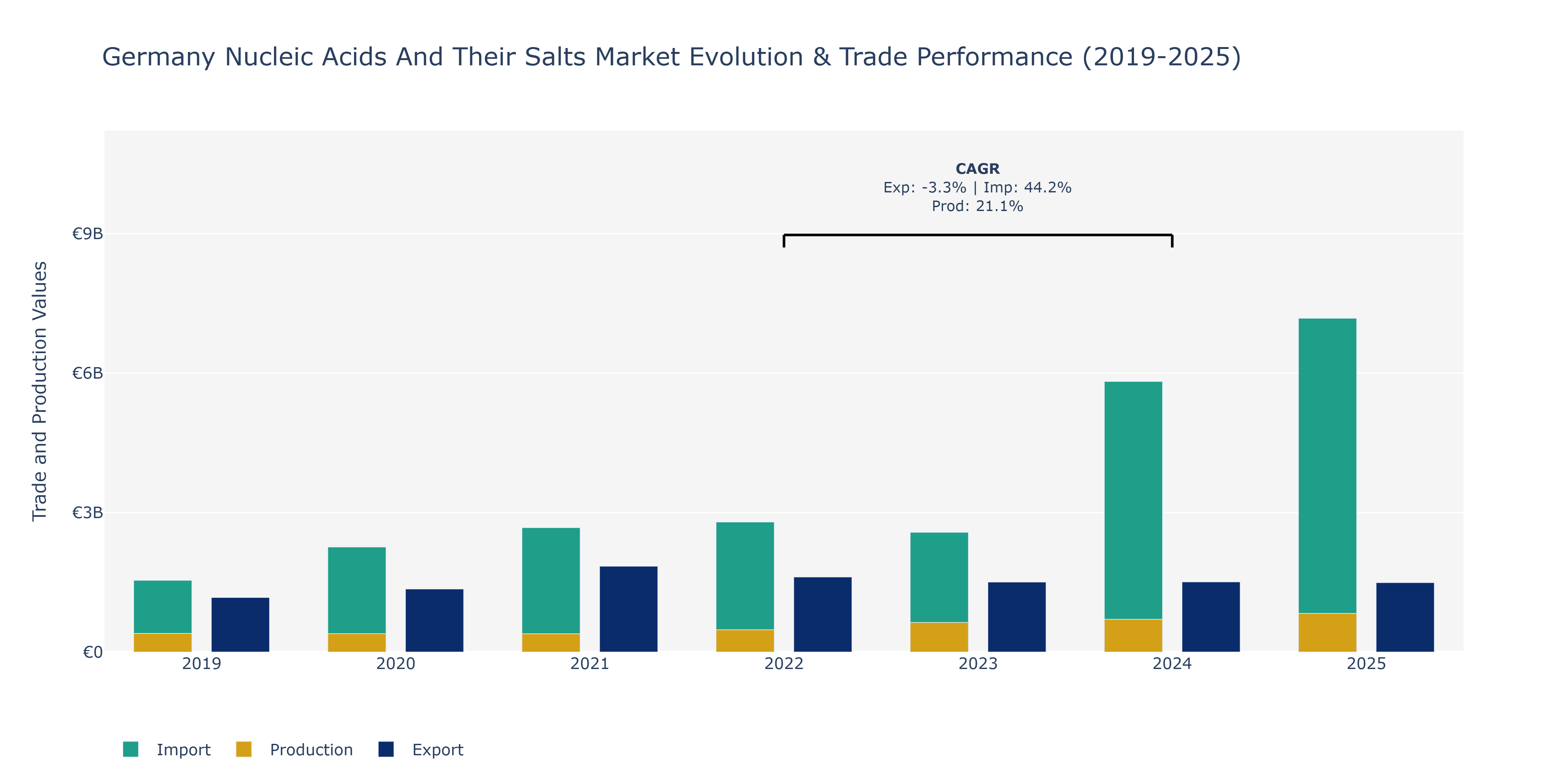 Germany Nucleic Acids And Their Salts Market: Production & Trade Performance (2019-2025)