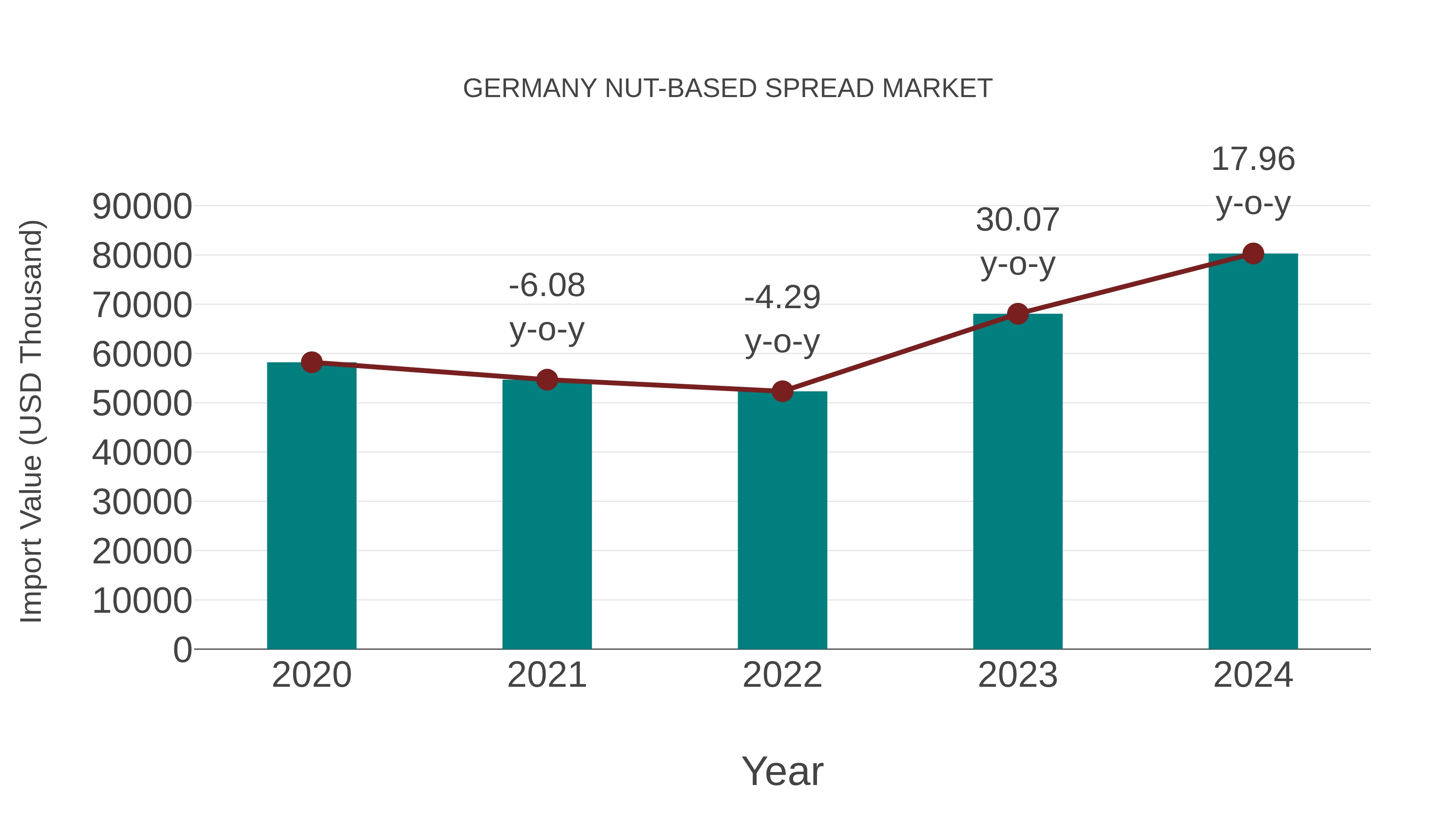  Germany Nut-based Spread Market: Import Trend Analysis