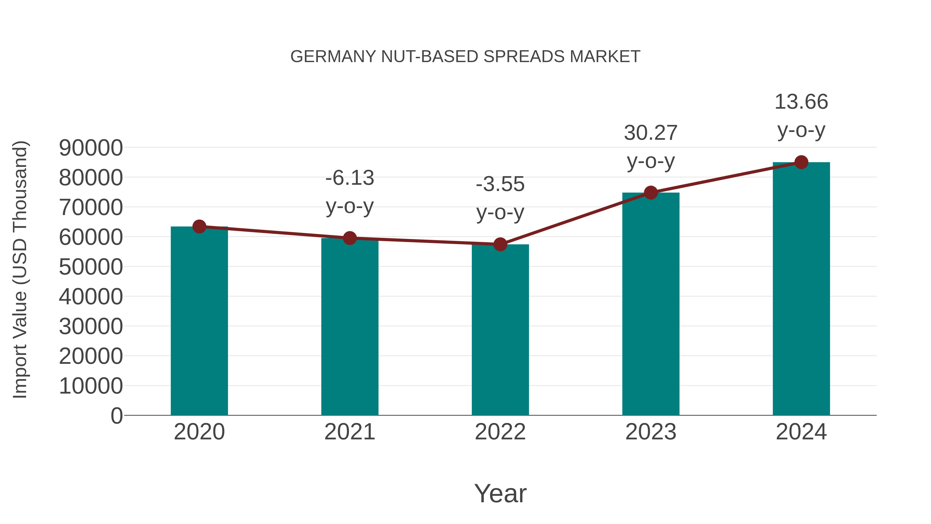  Germany Nut-based Spreads Market: Import Trend Analysis