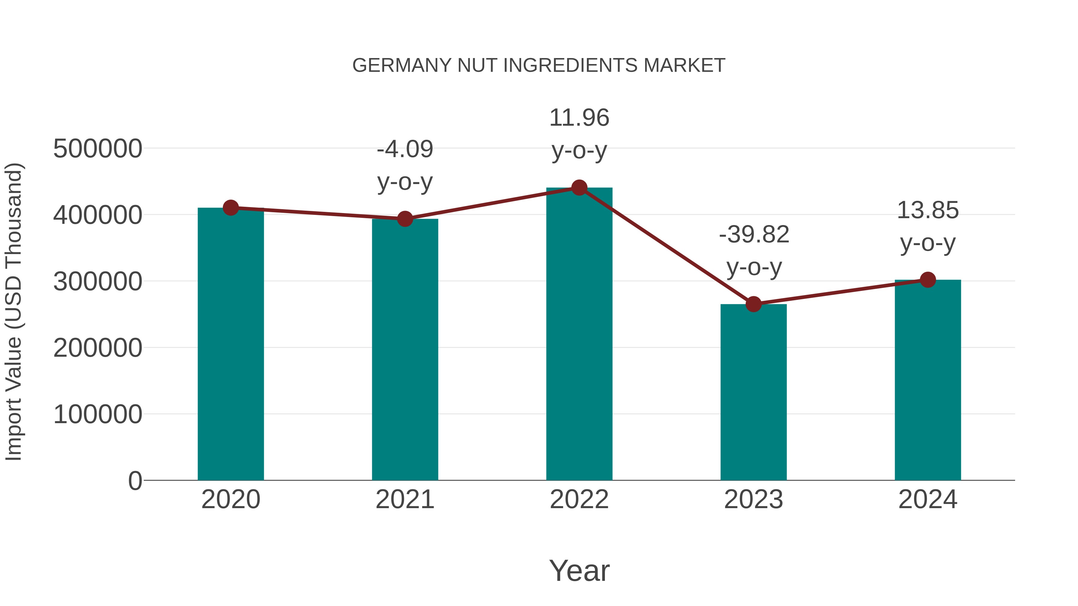 Germany Nut Ingredients Market: Import Trend Analysis