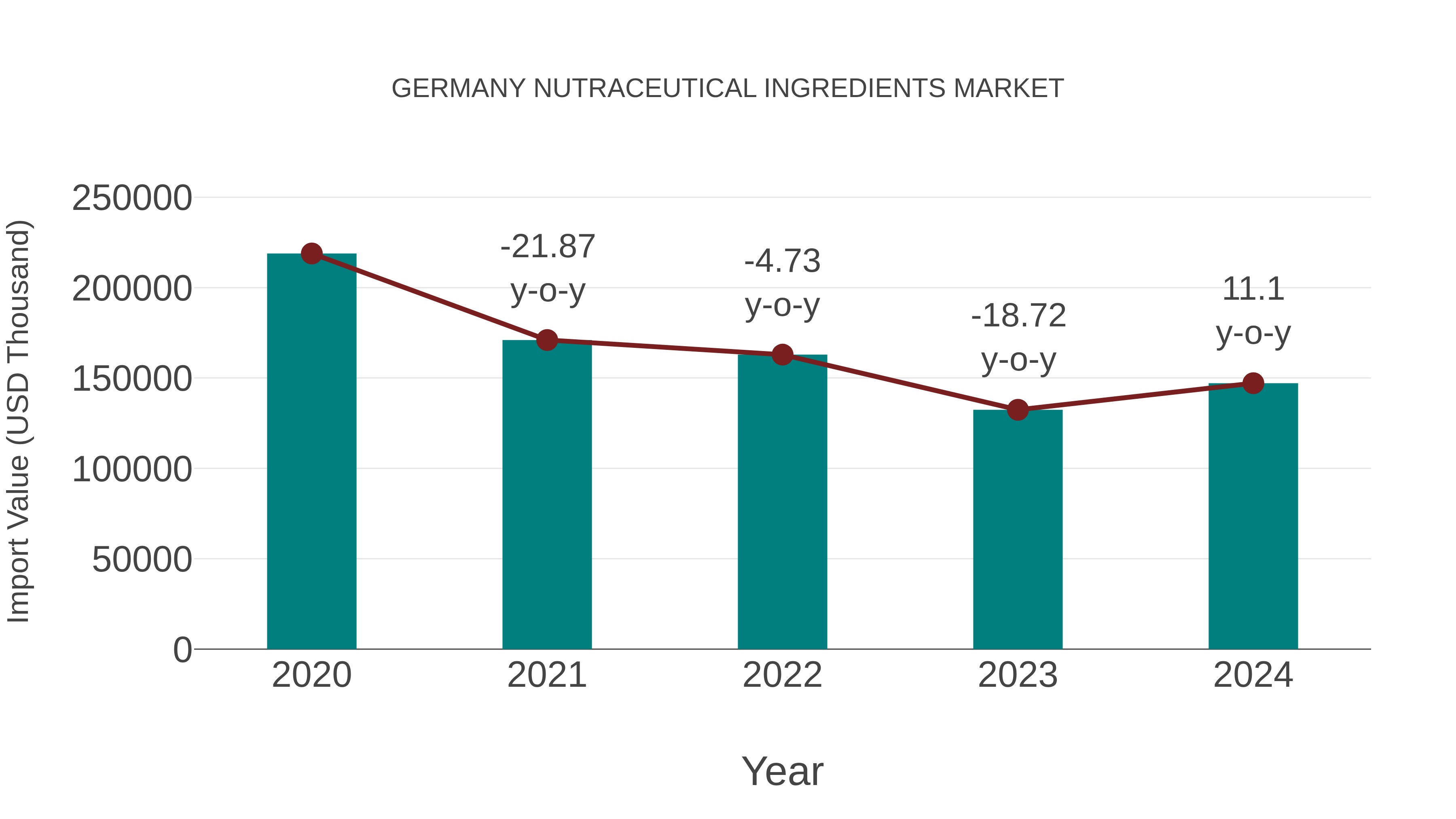 Germany Nutraceutical Ingredients Market: Import Trend Analysis
