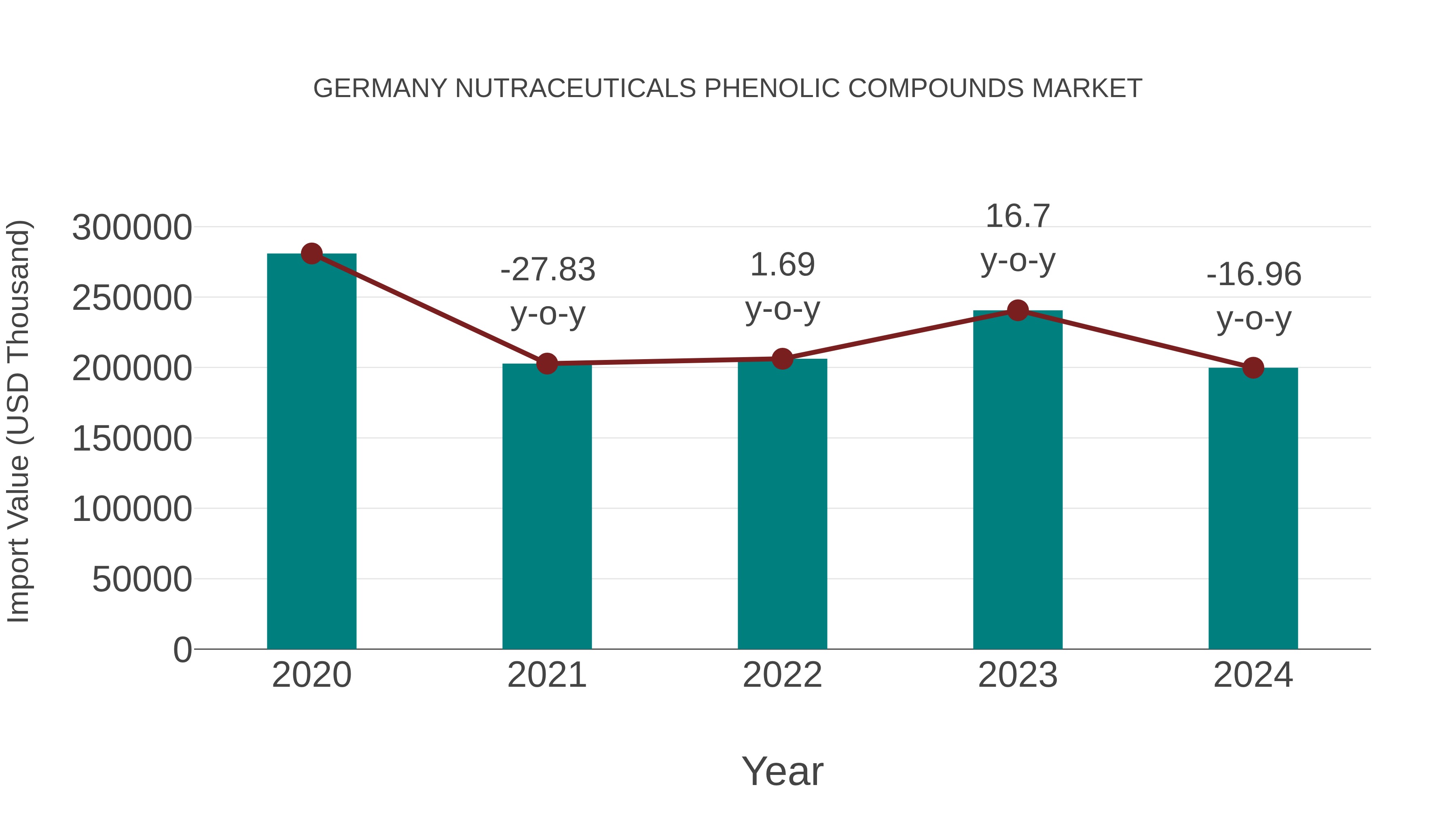  Germany Nutraceuticals Phenolic Compounds Market: Import Trend Analysis