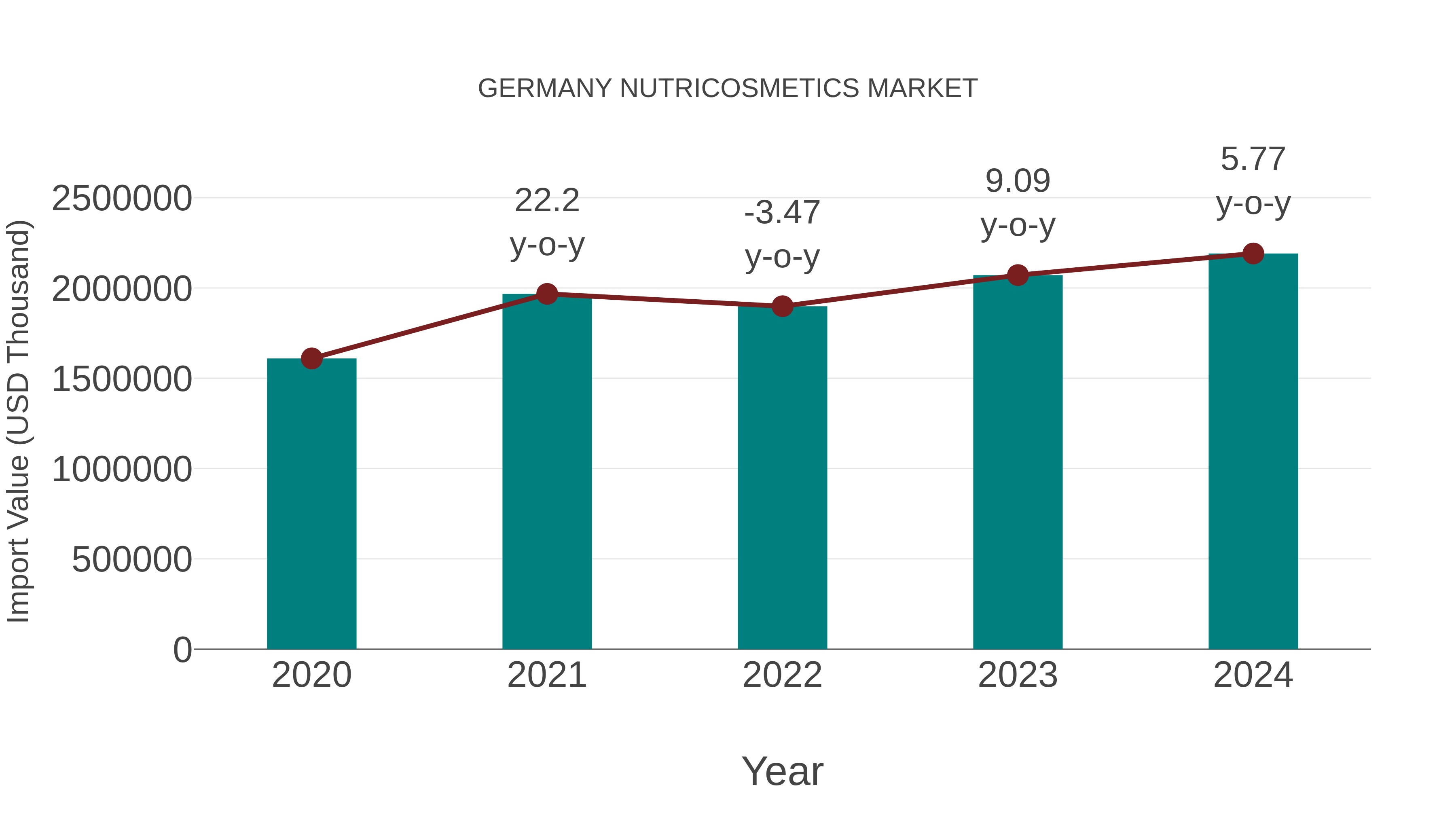  Germany Nutricosmetics Market: Import Trend Analysis