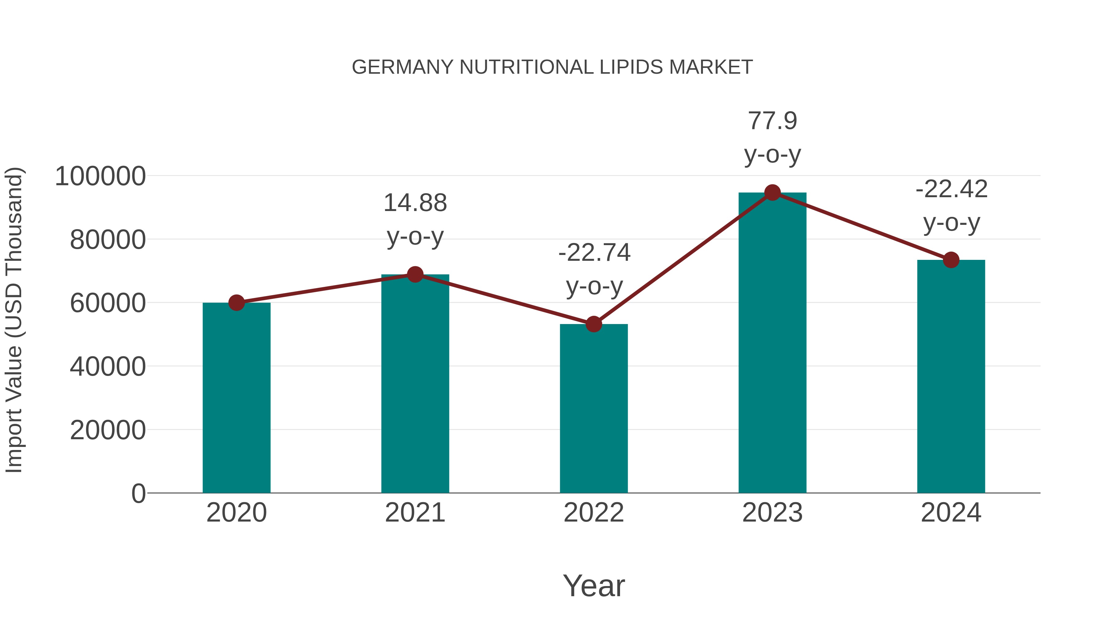 Germany Nutritional Lipids Market: Import Trend Analysis