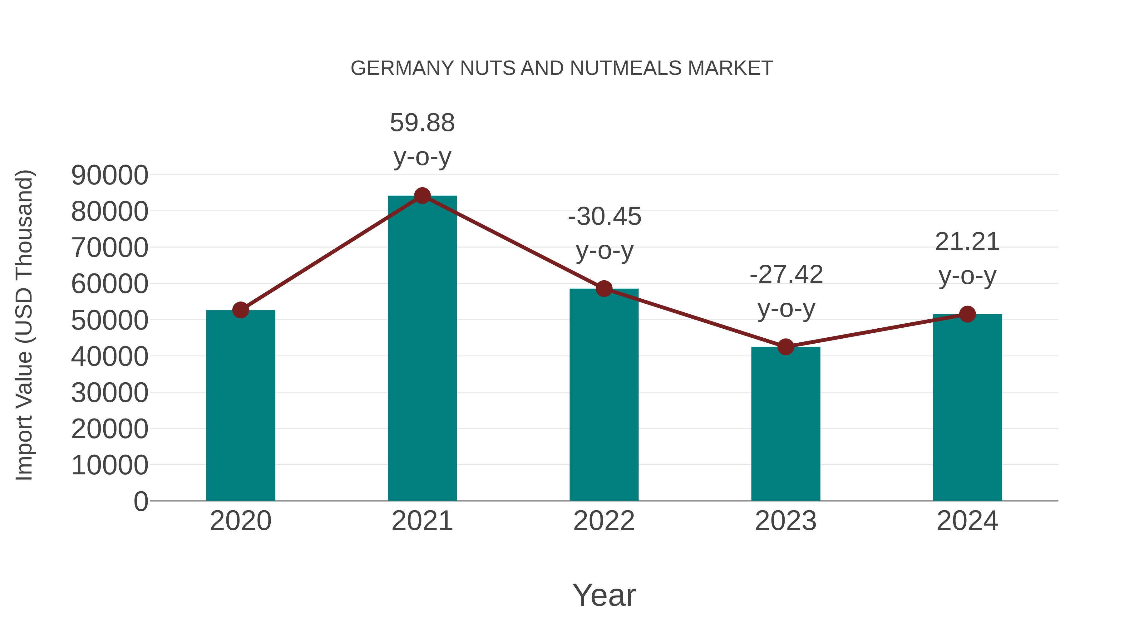 Germany Nuts and Nutmeals Market: Import Trend Analysis