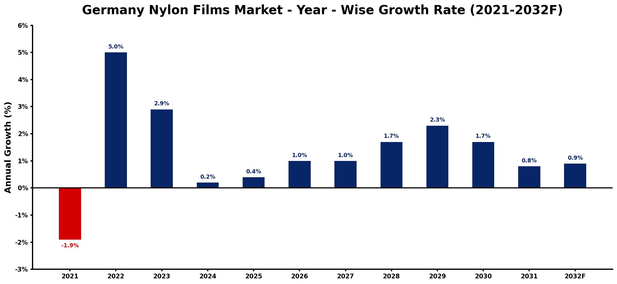 Germany Nylon Films Market Year-wise Growth Rate and Key Drivers