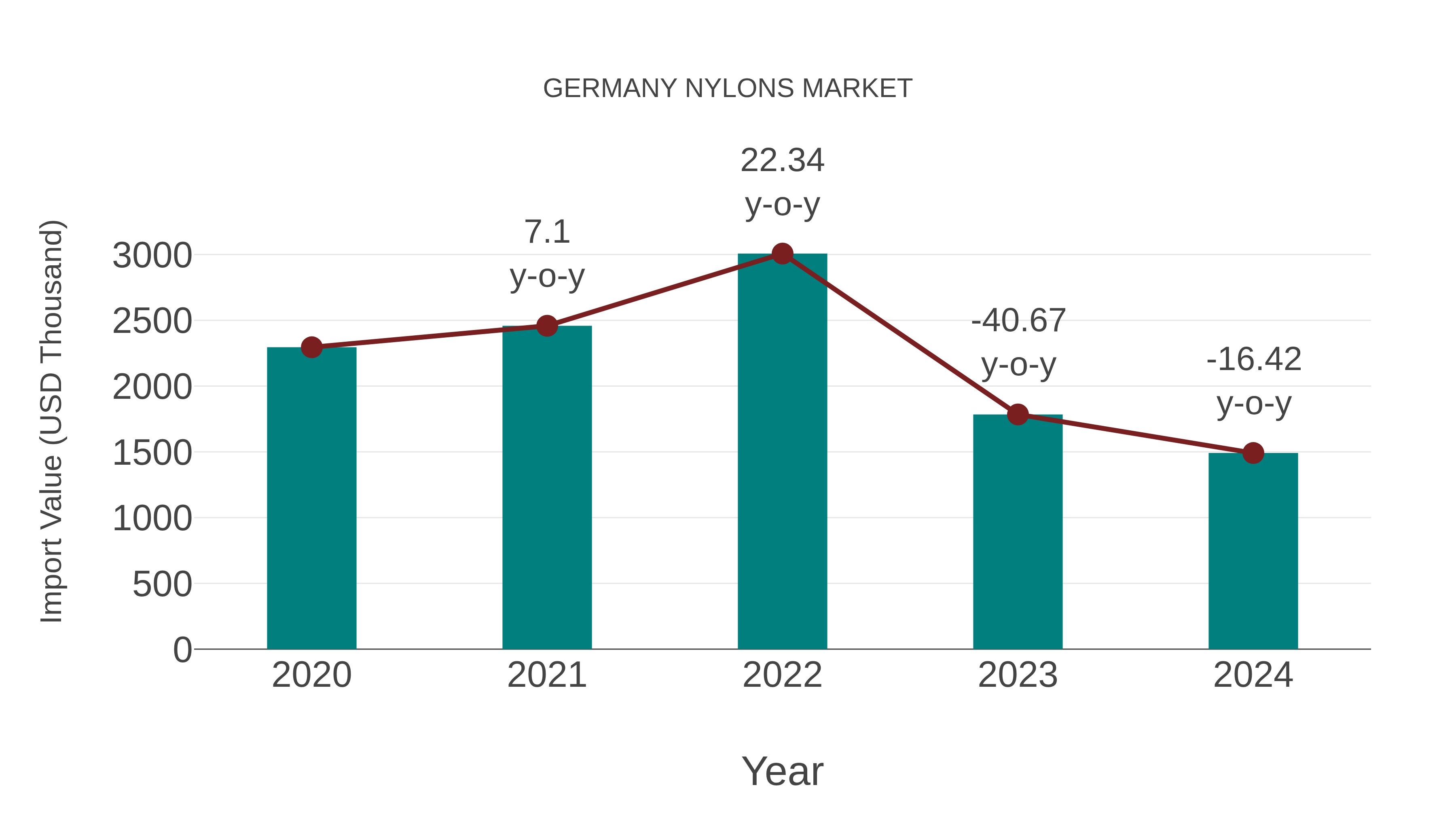  Germany Nylons Market: Import Trend Analysis
