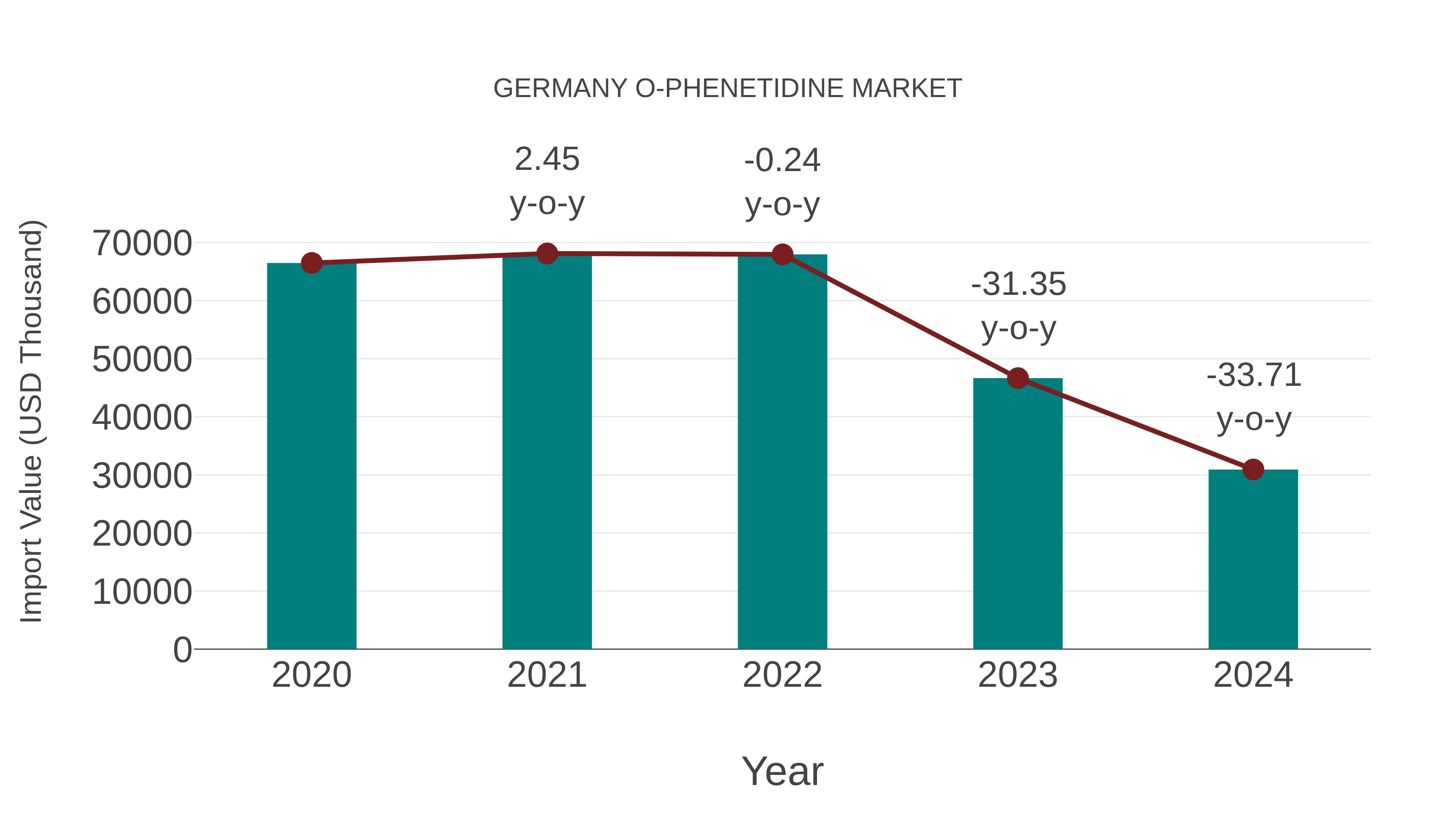 Germany O-phenetidine Market: Import Trend Analysis