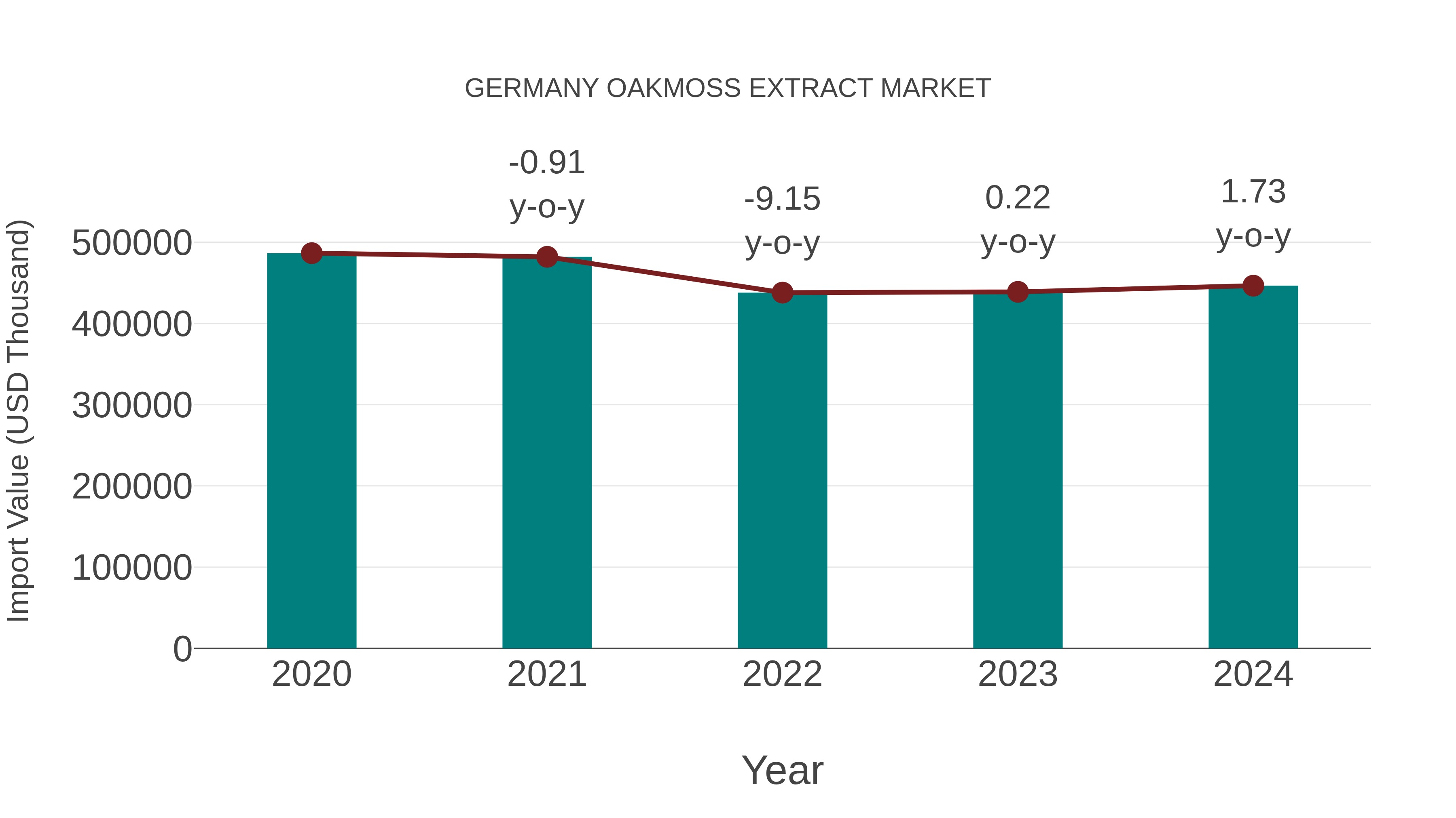  Germany Oakmoss Extract Market: Import Trend Analysis
