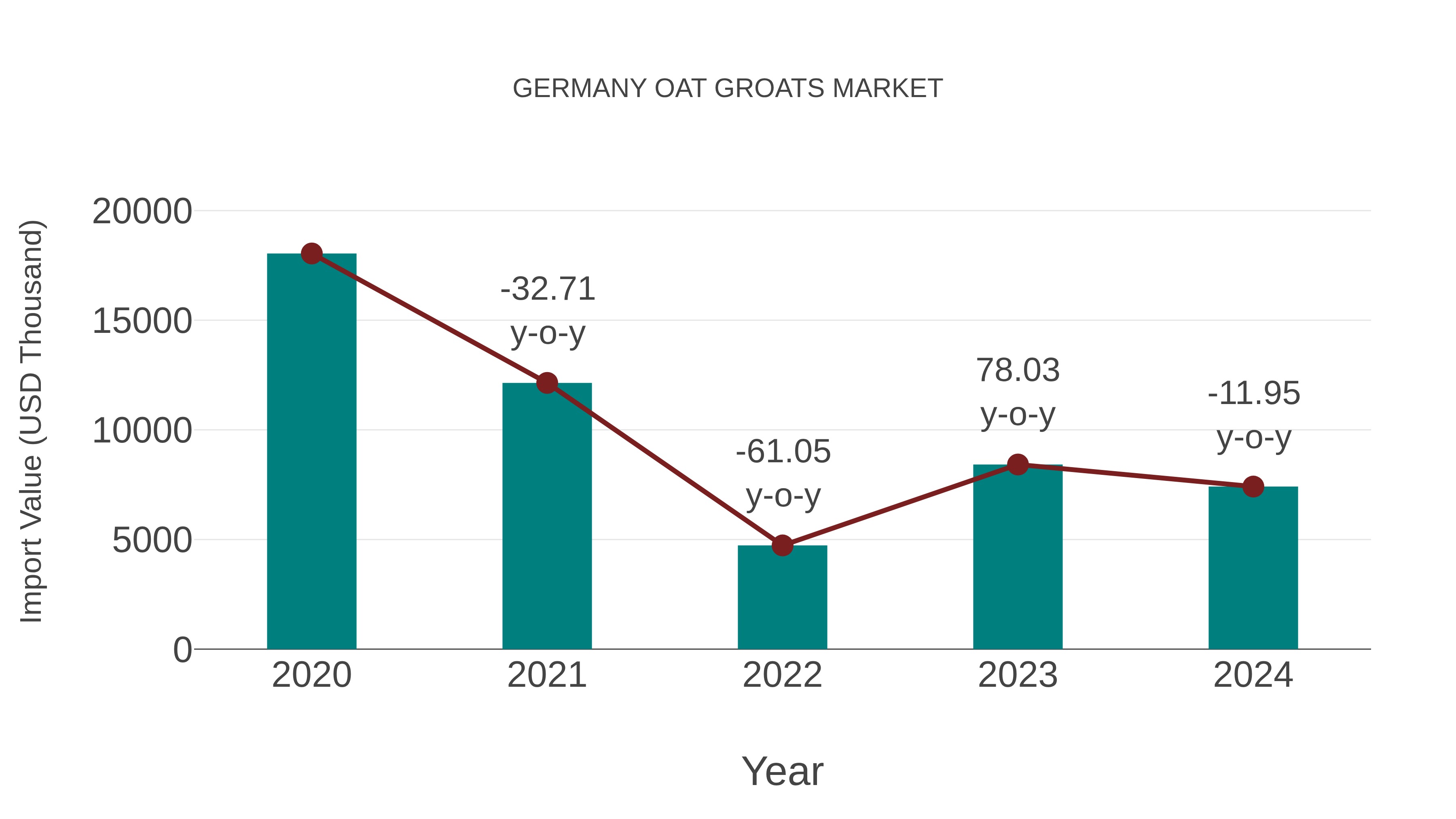 Germany Oat Groats Market: Import Trend Analysis