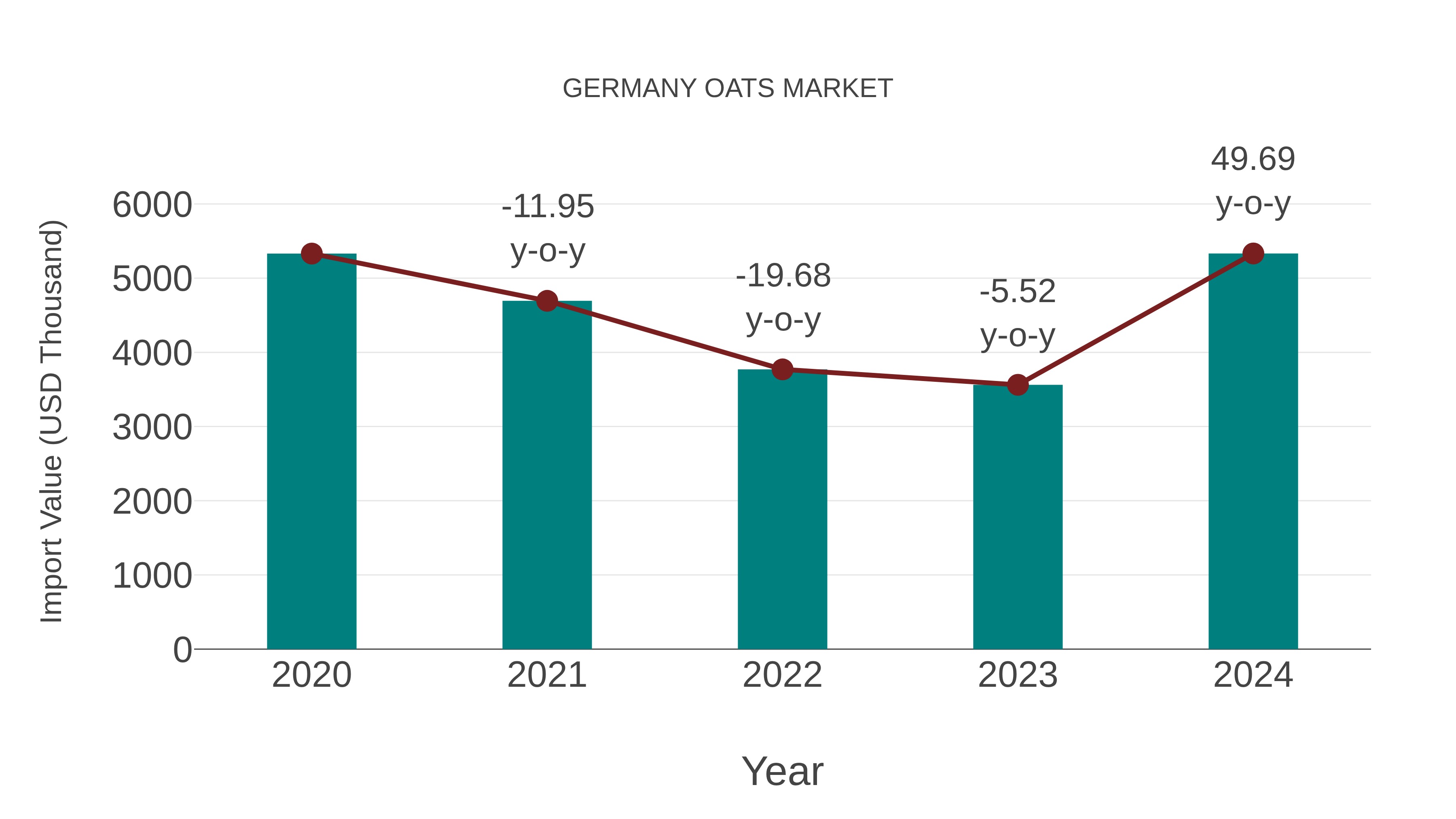  Germany Oats Market: Import Trend Analysis