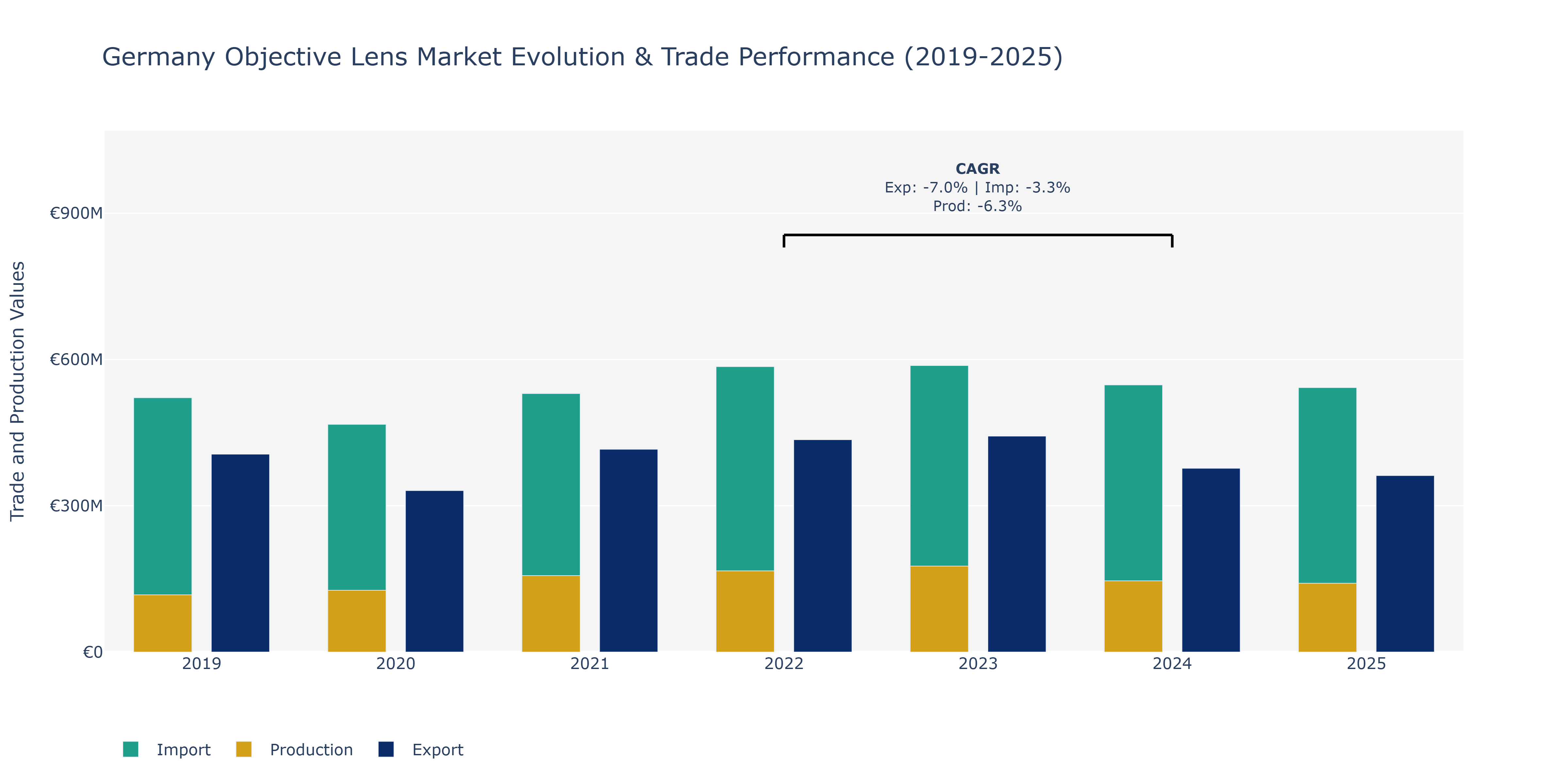 Germany Objective Lens Market: Production & Trade Performance (2019-2025)