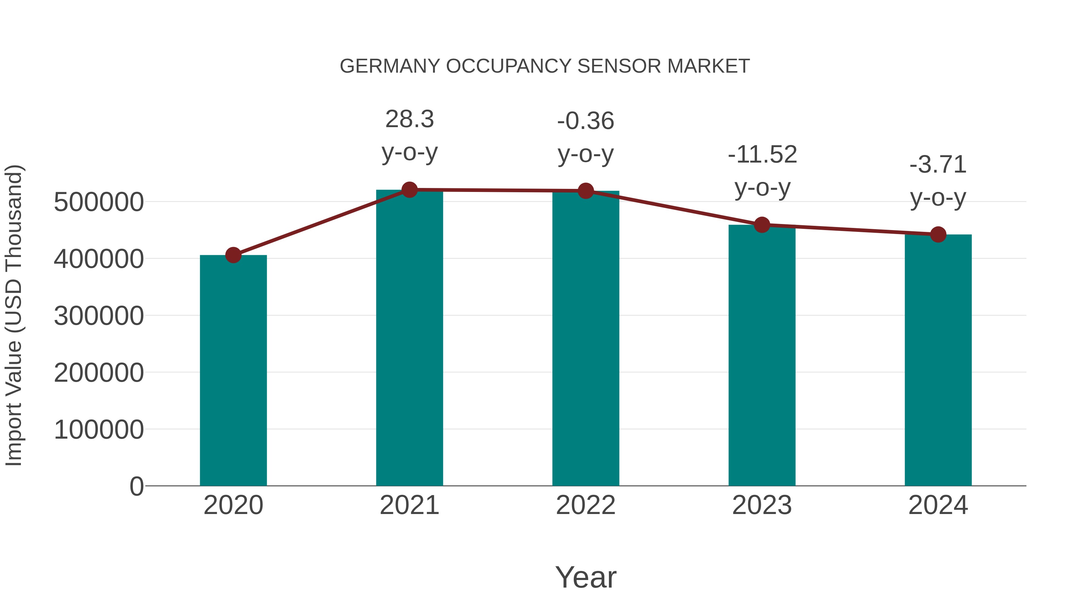  Germany Occupancy Sensor Market: Import Trend Analysis