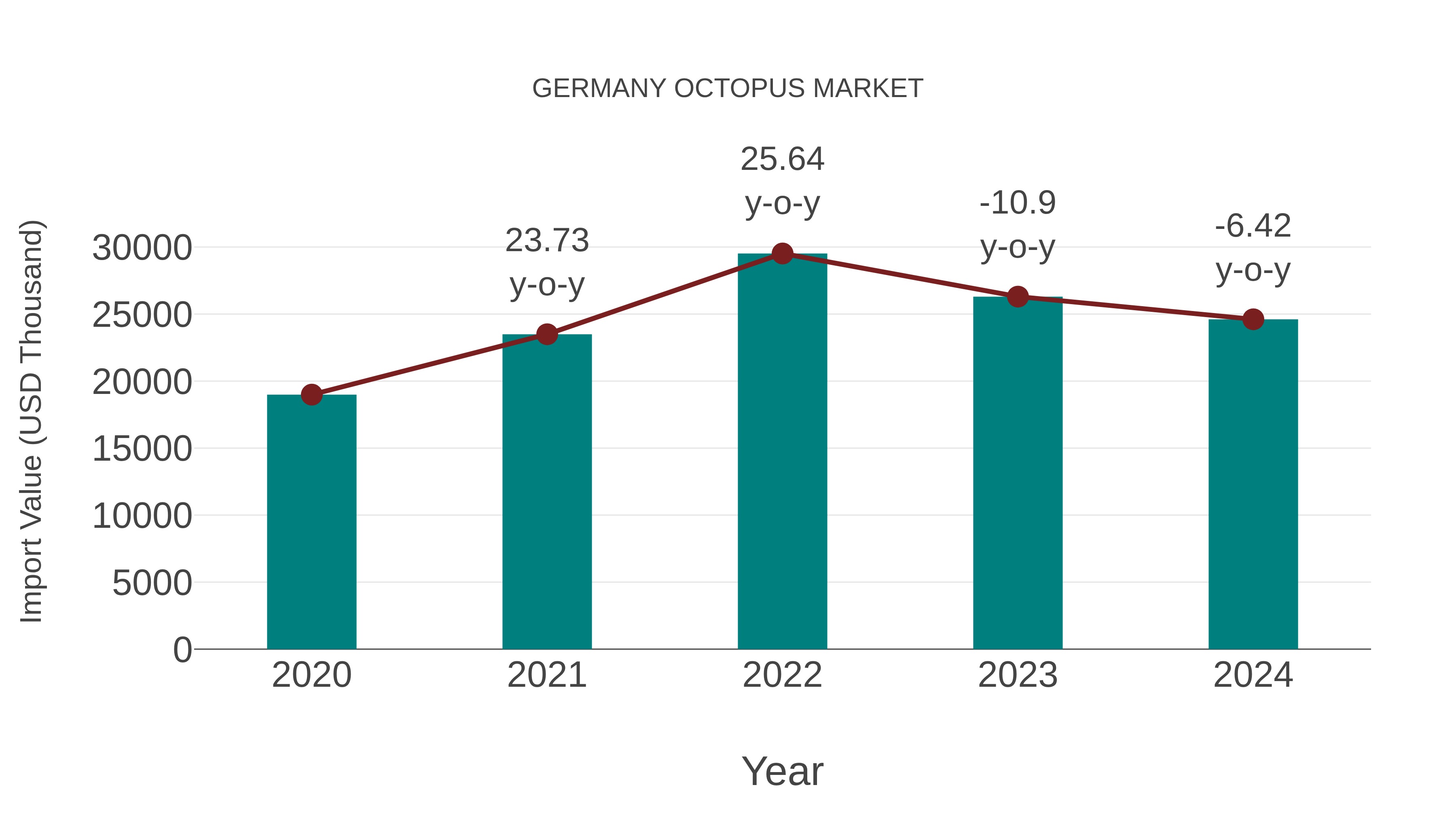  Germany Octopus Market: Import Trend Analysis