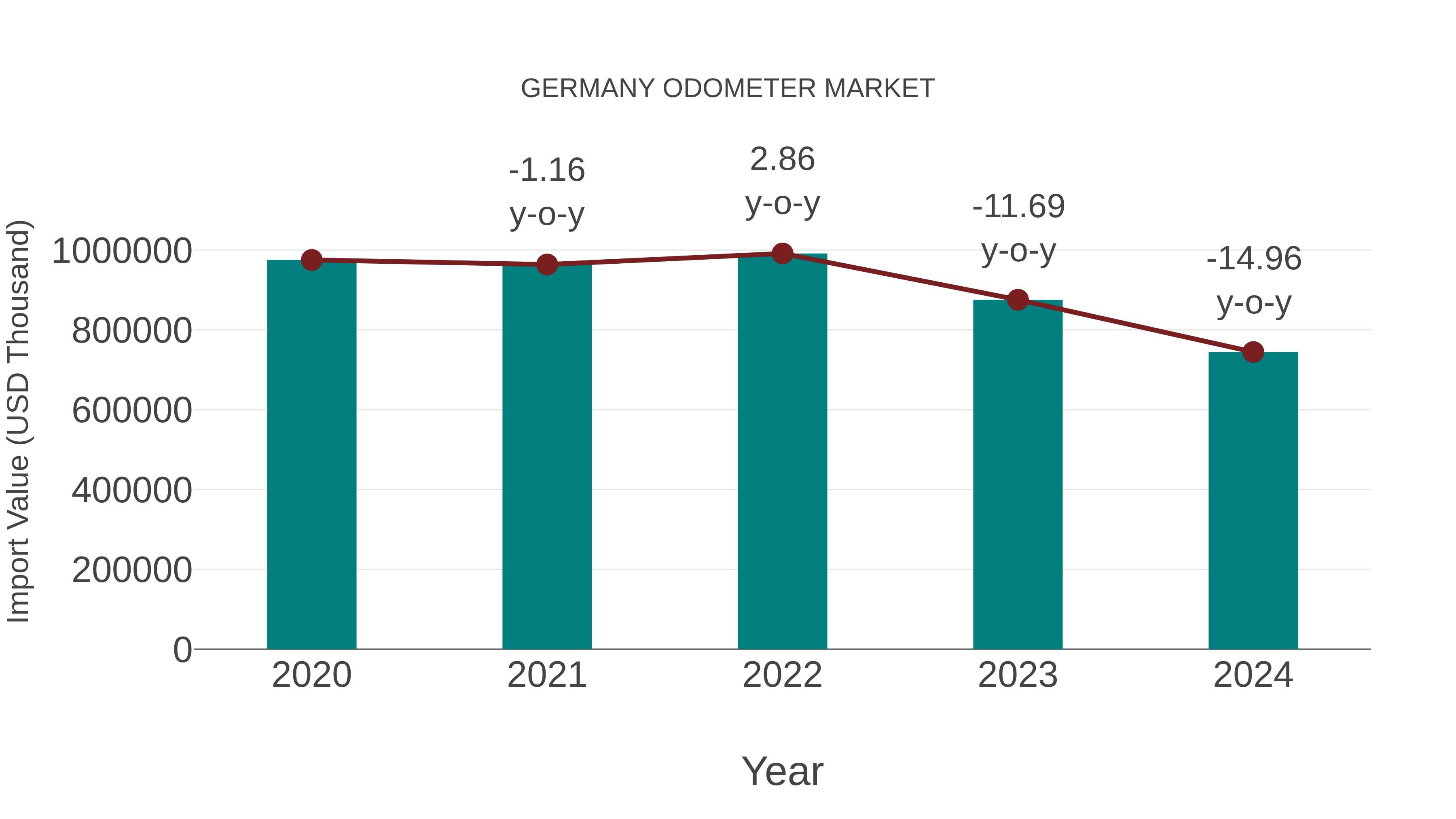  Germany Odometer Market: Import Trend Analysis