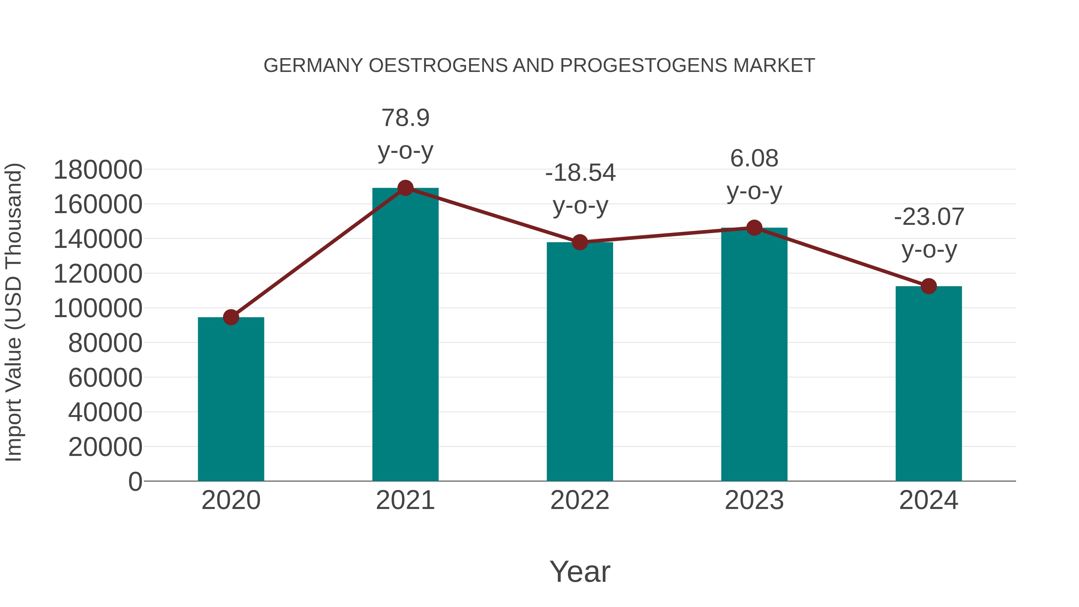  Germany Oestrogens and Progestogens Market: Import Trend Analysis