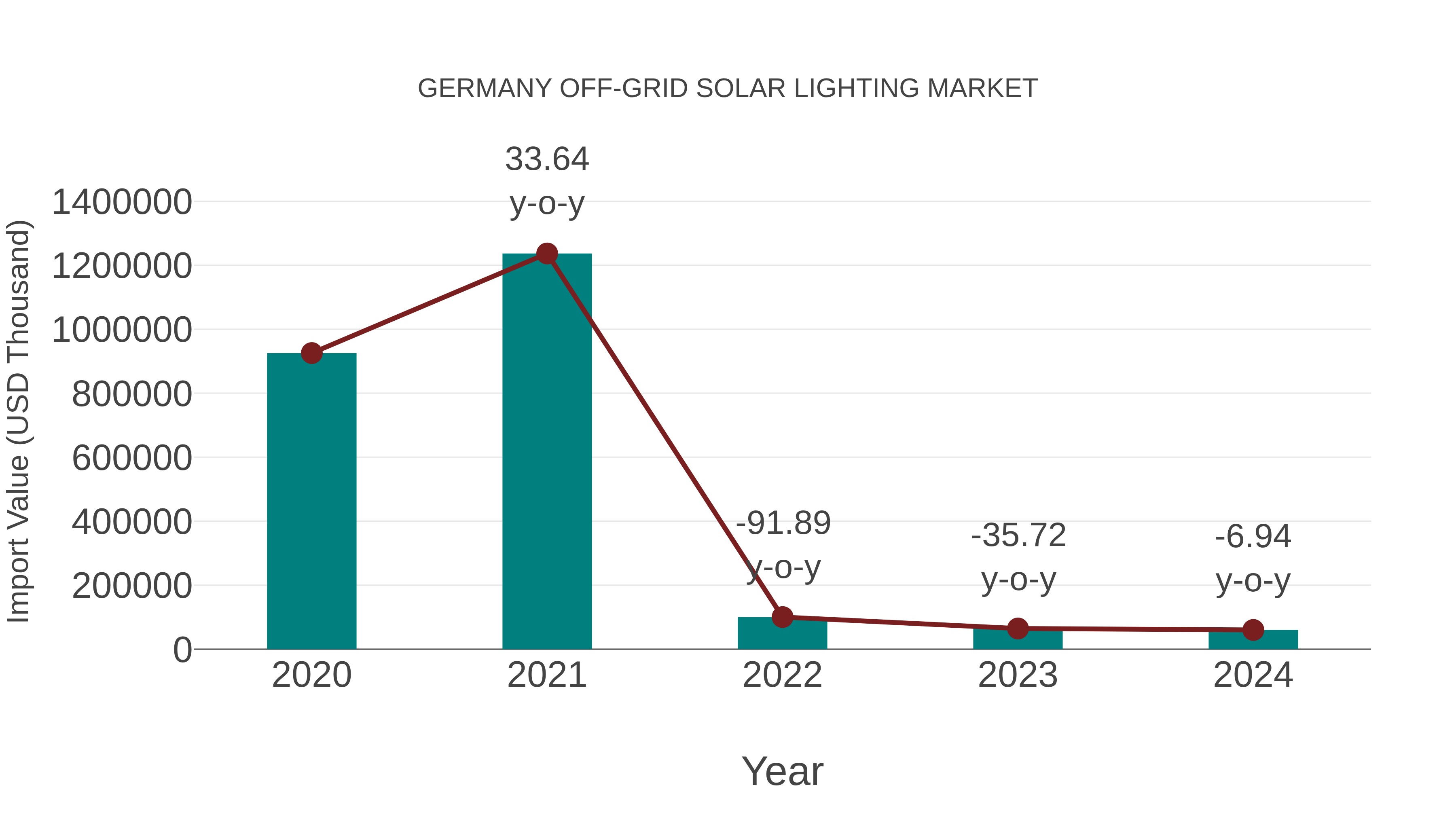 Germany Off-grid Solar Lighting Market: Import Trend Analysis