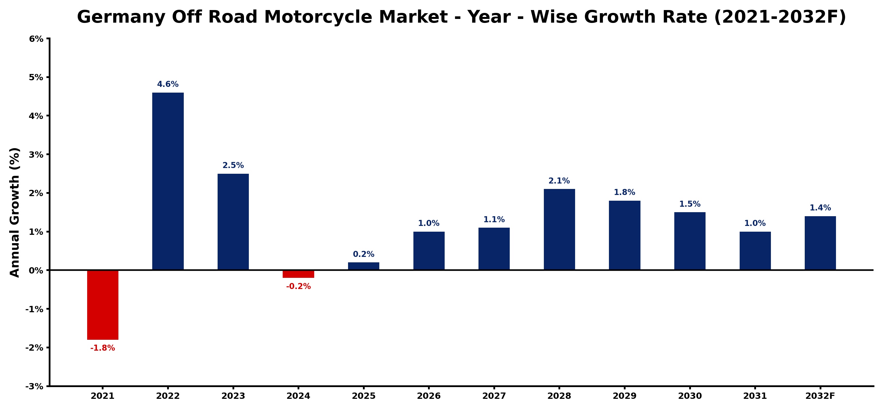 Germany Off Road Motorcycle Market Year-wise Growth Rate and Key Drivers