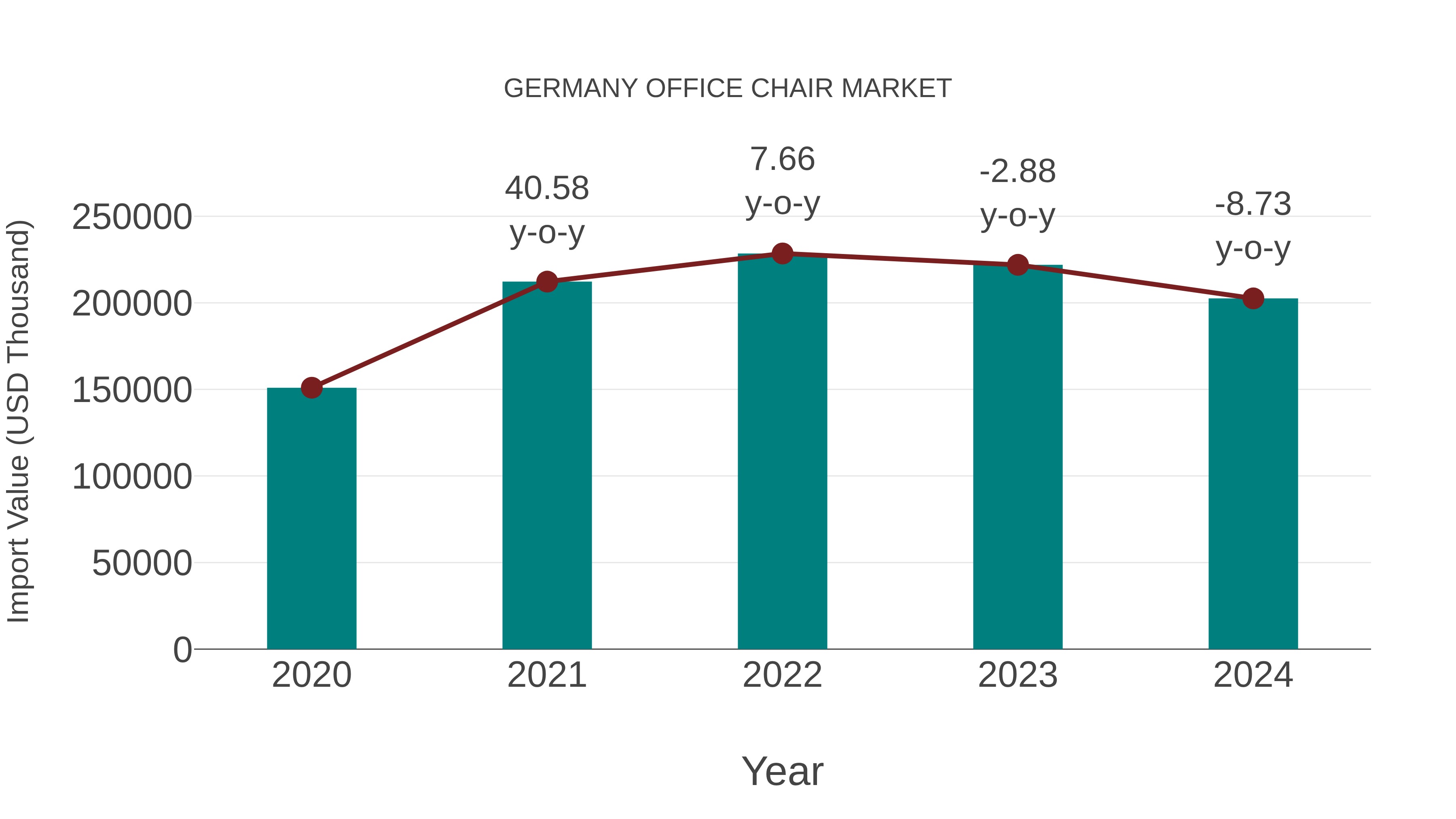  Germany Office Chair Market: Import Trend Analysis