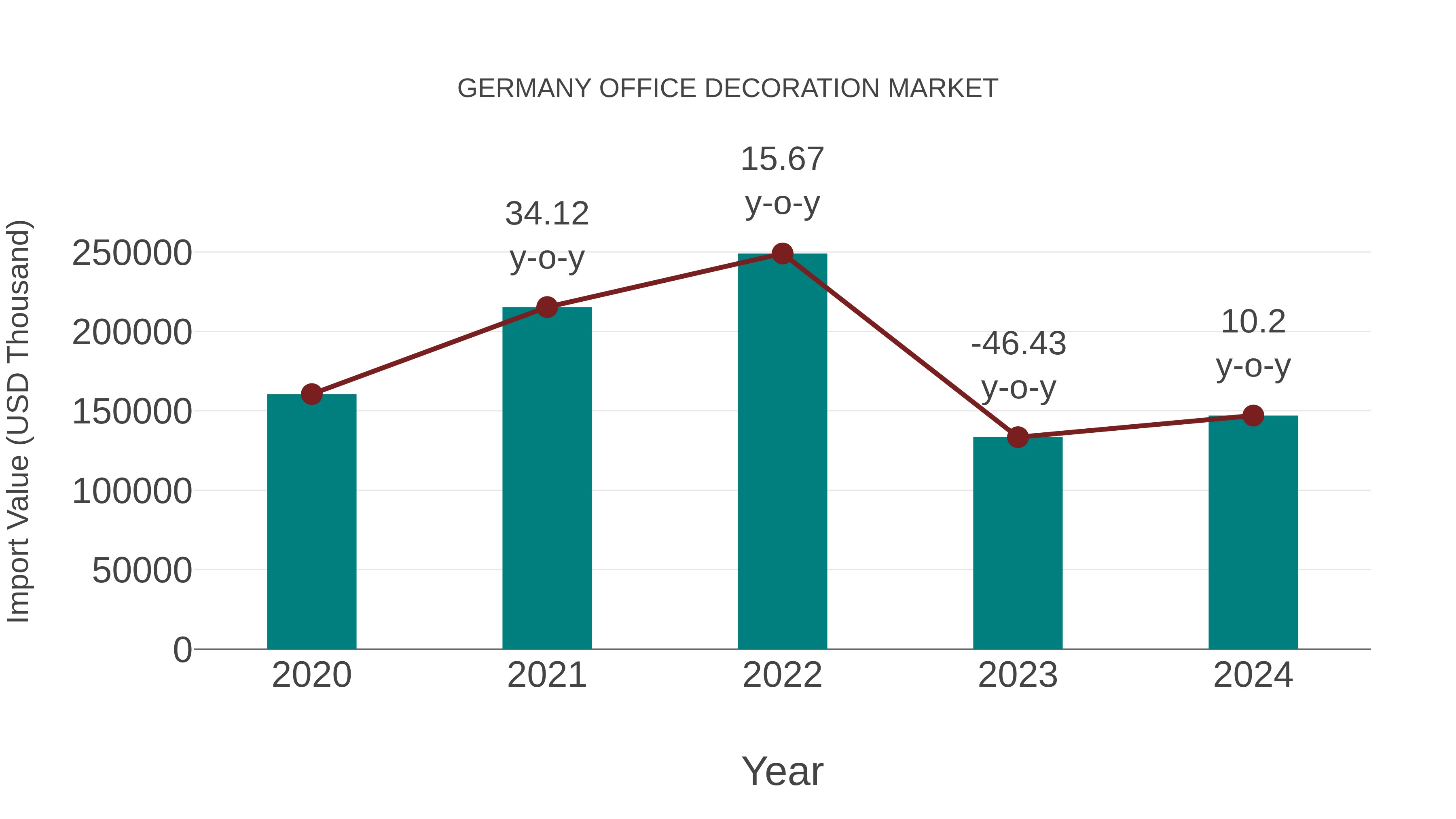  Germany Office Decoration Market: Import Trend Analysis