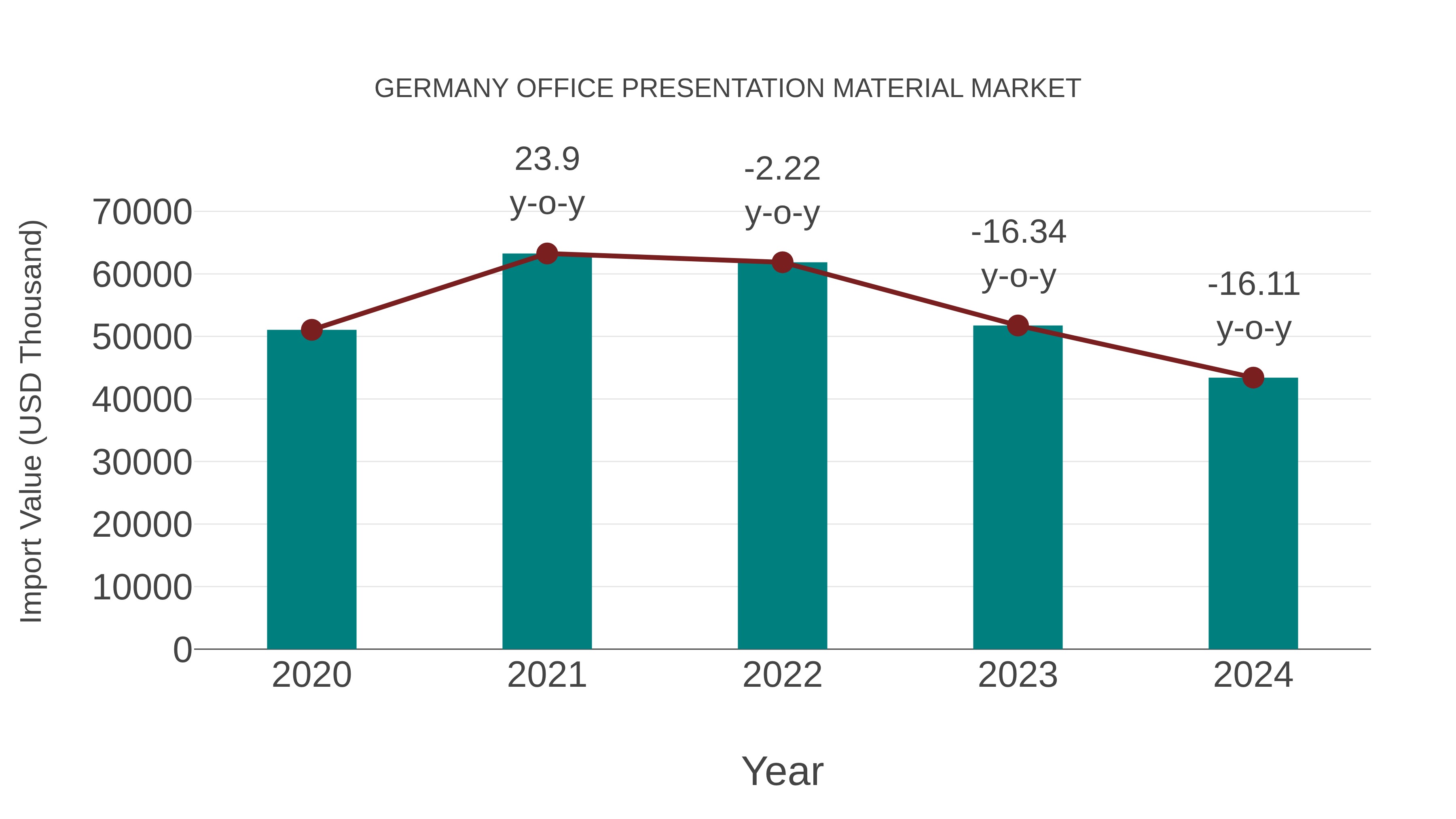  Germany Office Presentation Material Market: Import Trend Analysis