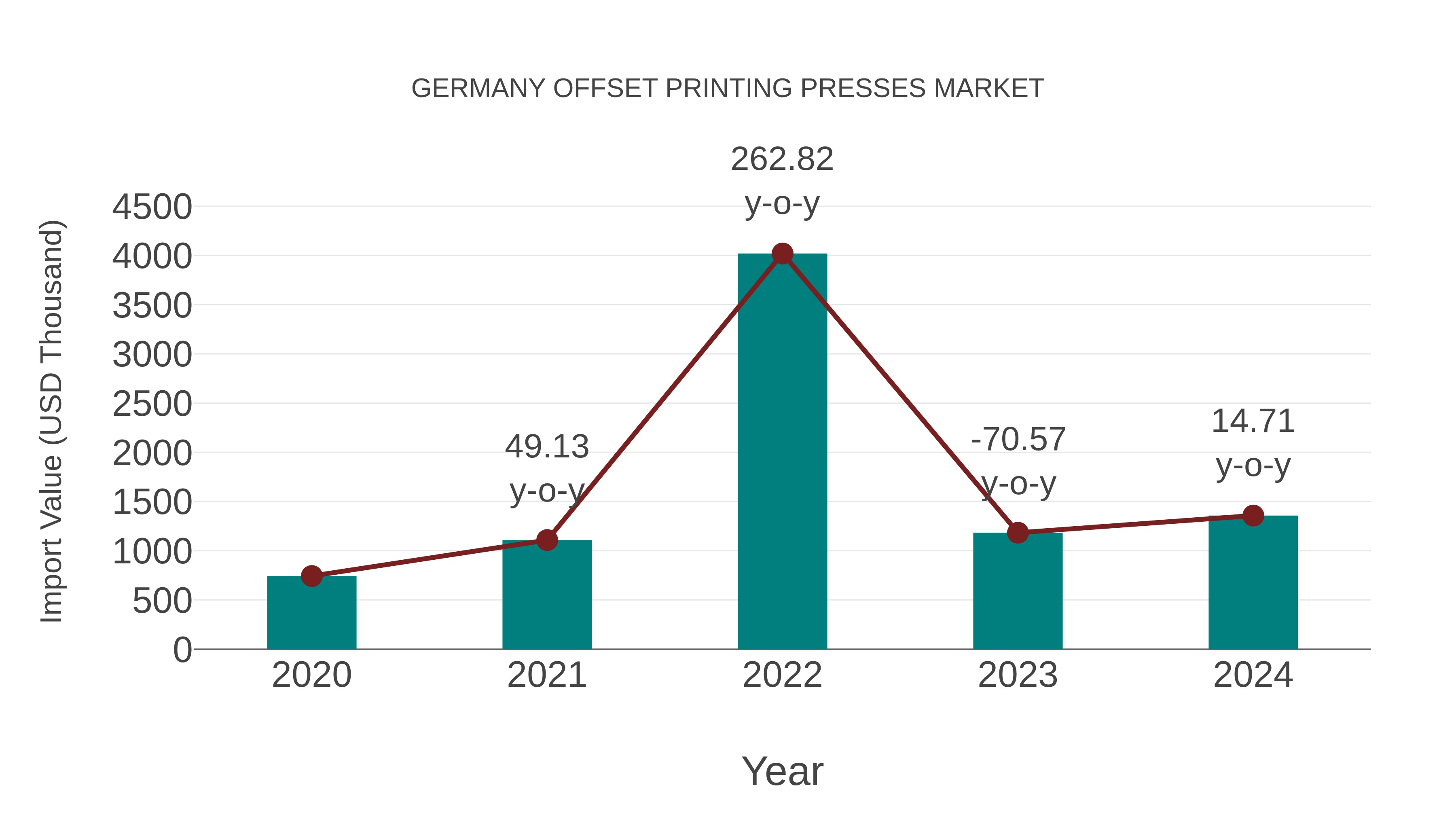 Germany Offset Printing Presses Market: Import Trend Analysis