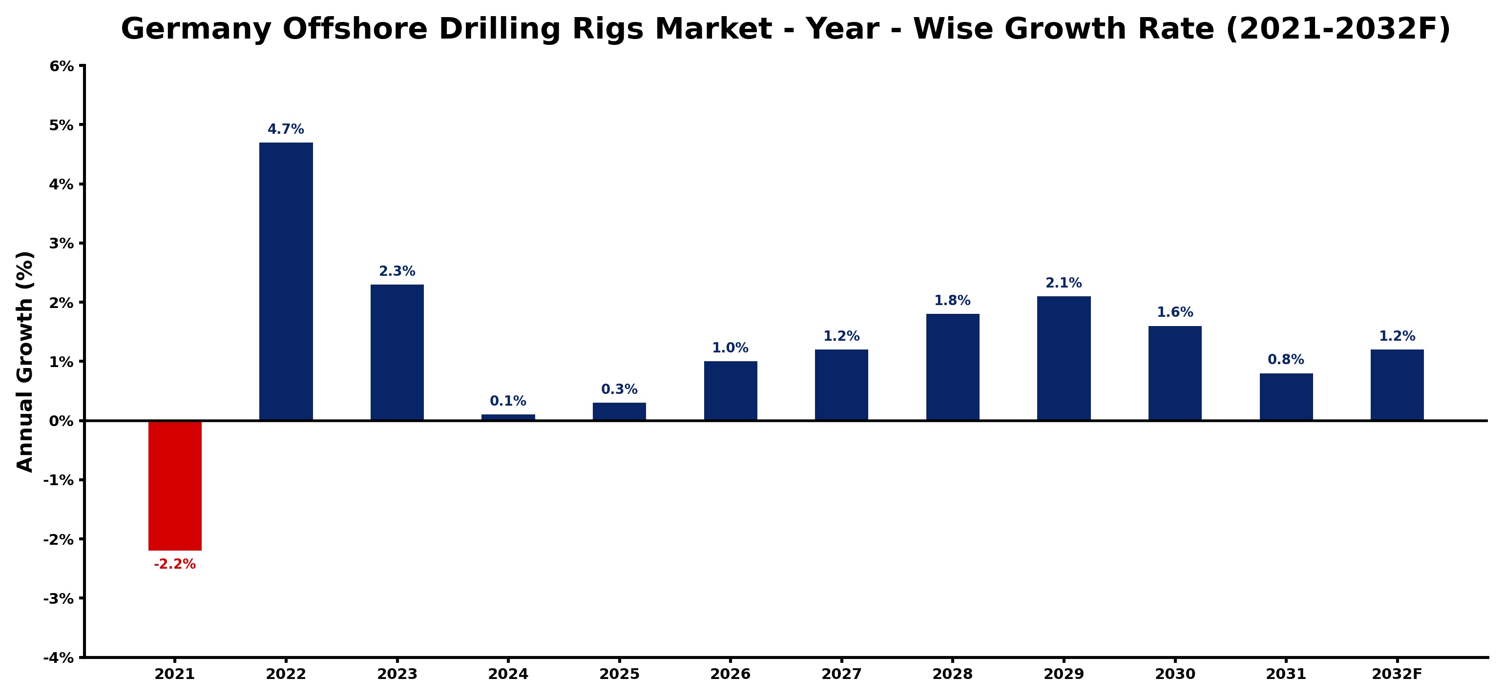 Germany Offshore Drilling Rigs Market Year-wise Growth Rate and Key Drivers