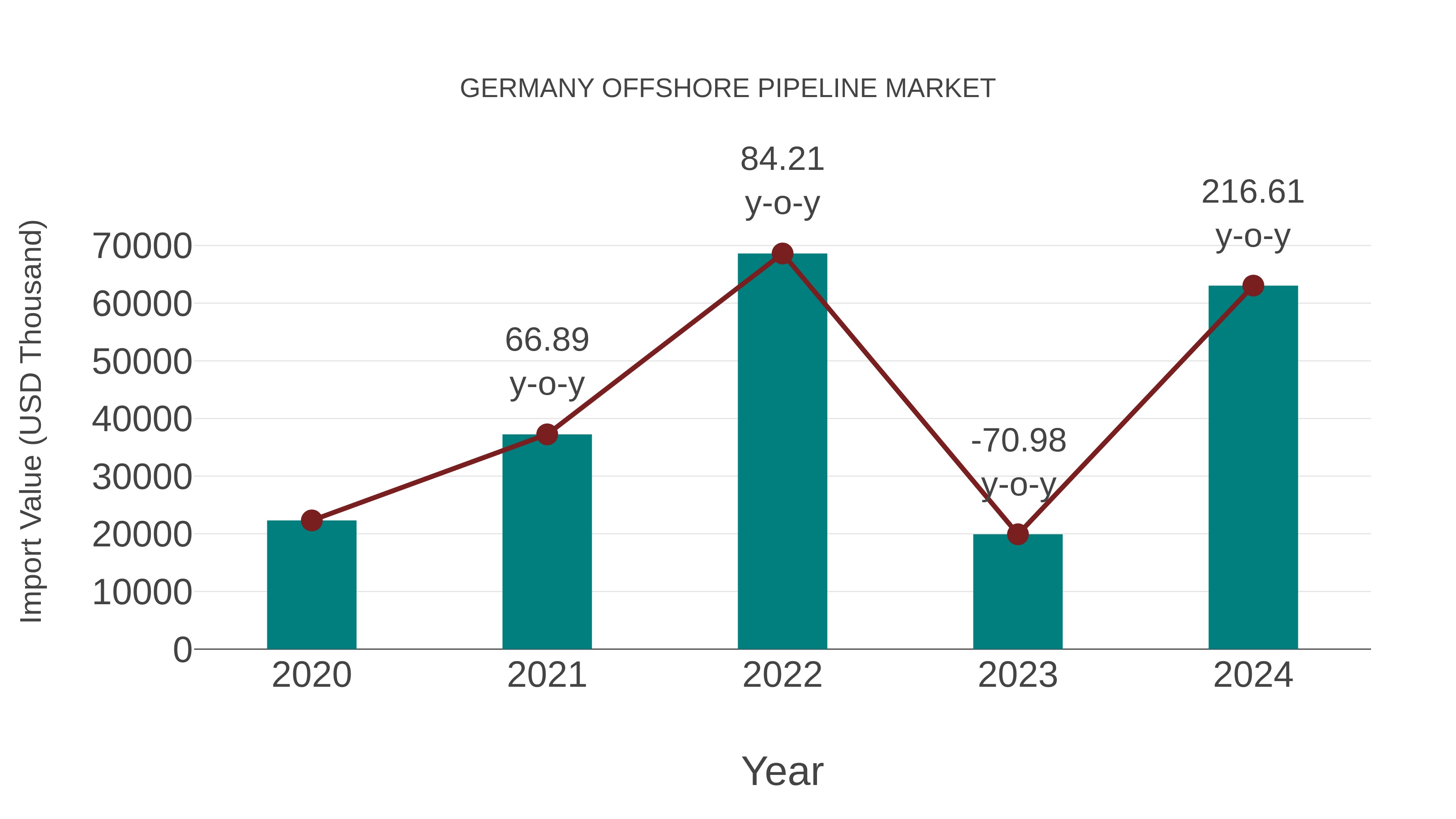  Germany Offshore Pipeline Market: Import Trend Analysis