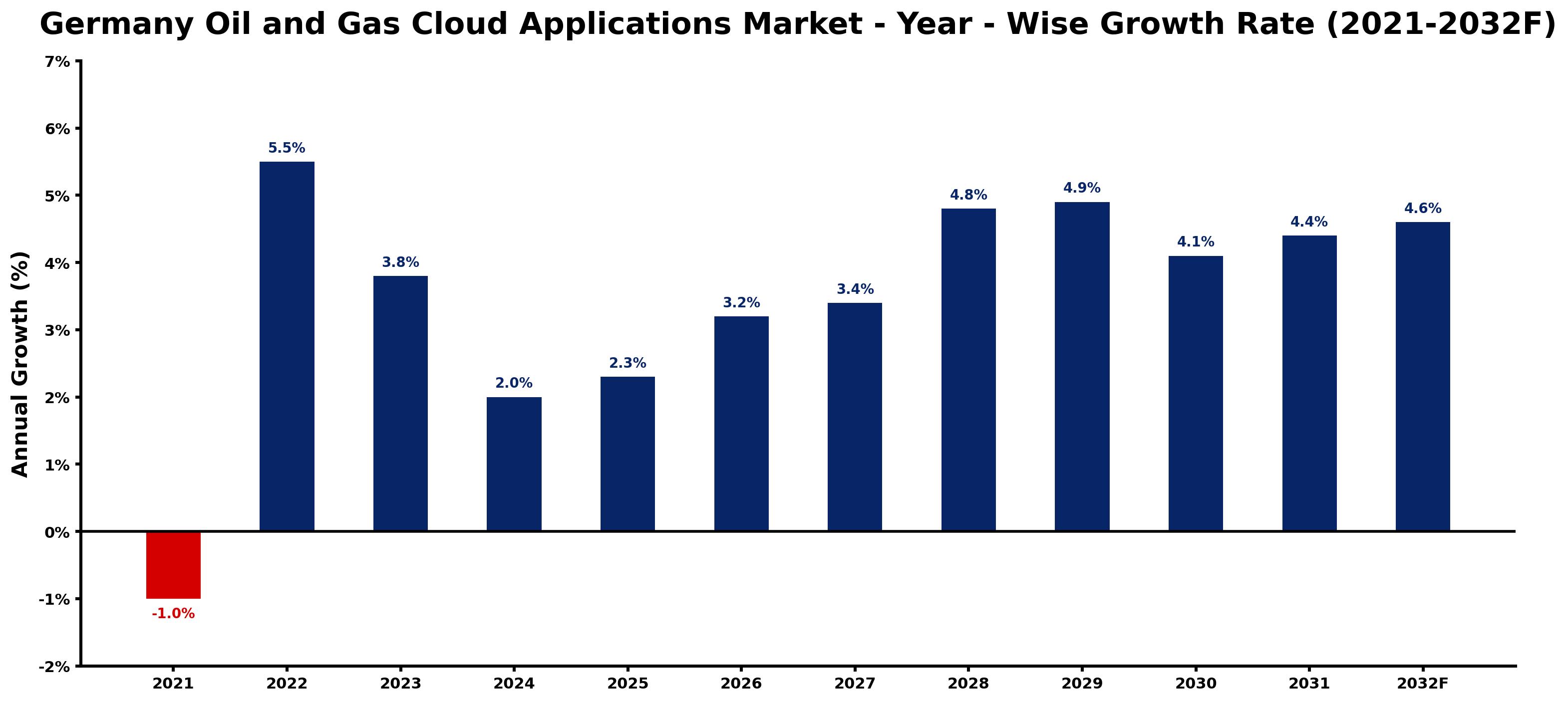Germany Oil and Gas Cloud Applications Market Year-wise Growth Rate and Key Drivers