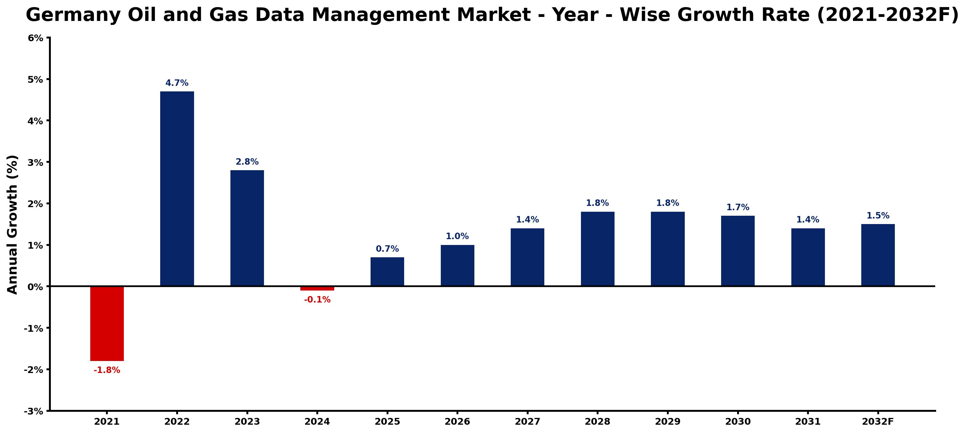 Germany Oil and Gas Data Management Market Year-wise Growth Rate and Key Drivers