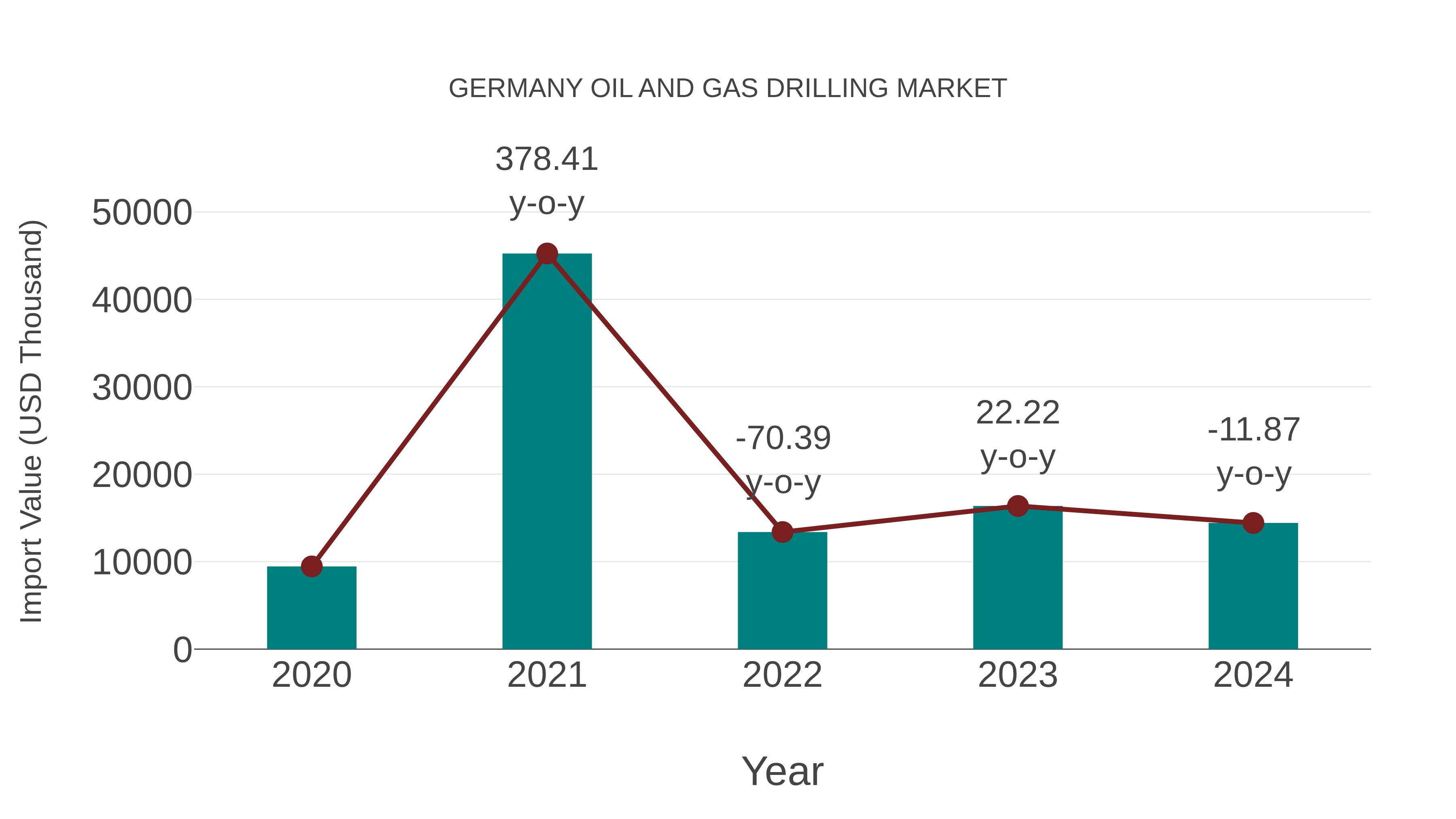 Germany Oil and Gas Drilling Market: Import Trend Analysis