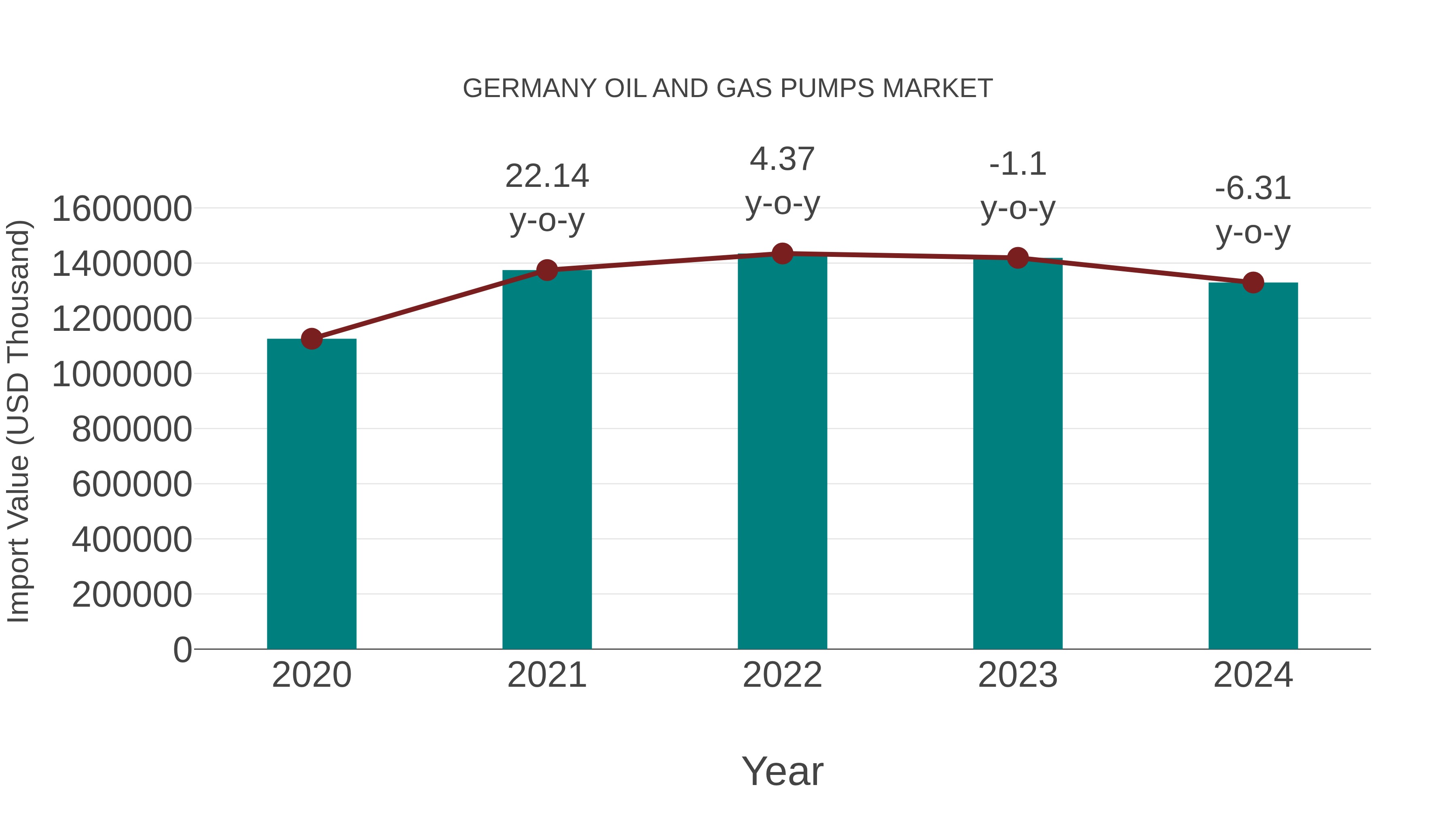 Germany Oil and Gas Pumps Market: Import Trend Analysis