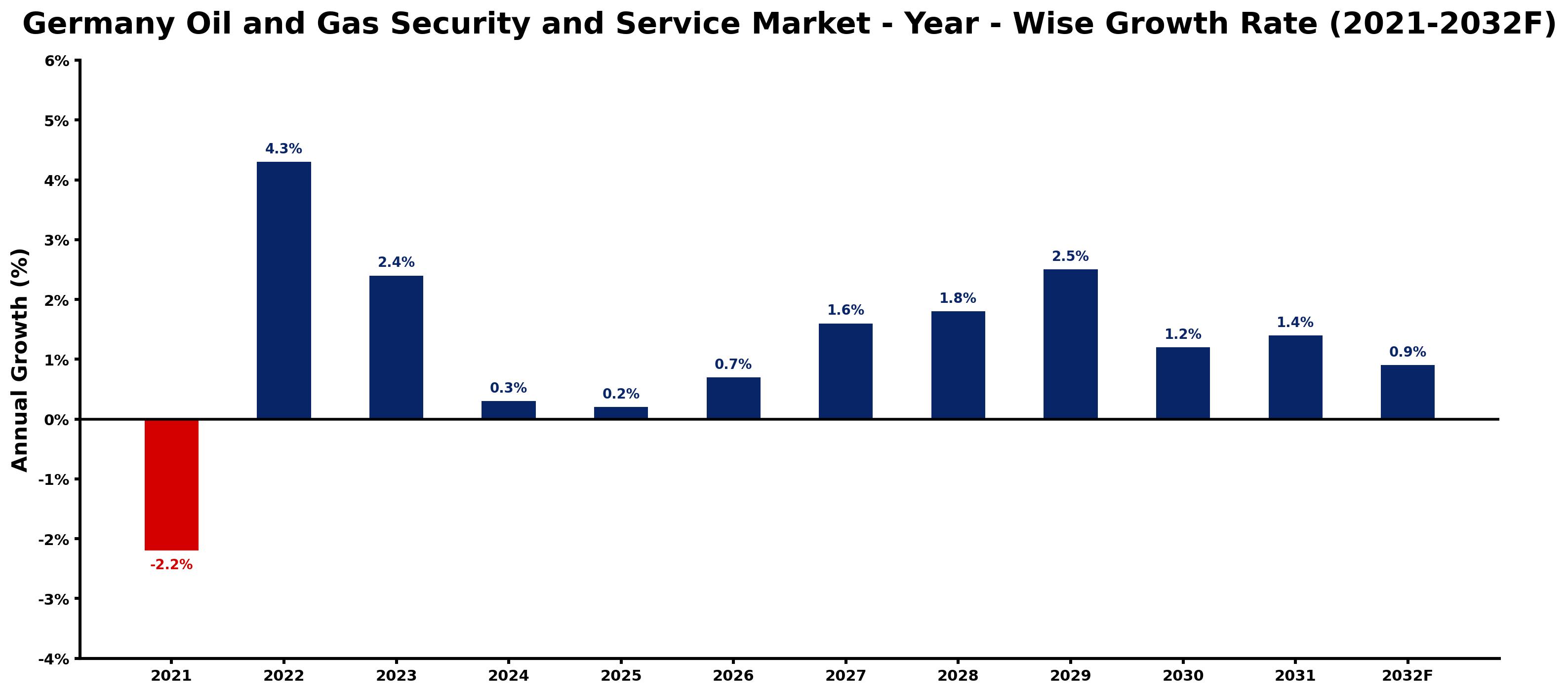 Germany Oil and Gas Security and Service Market Year-wise Growth Rate and Key Drivers