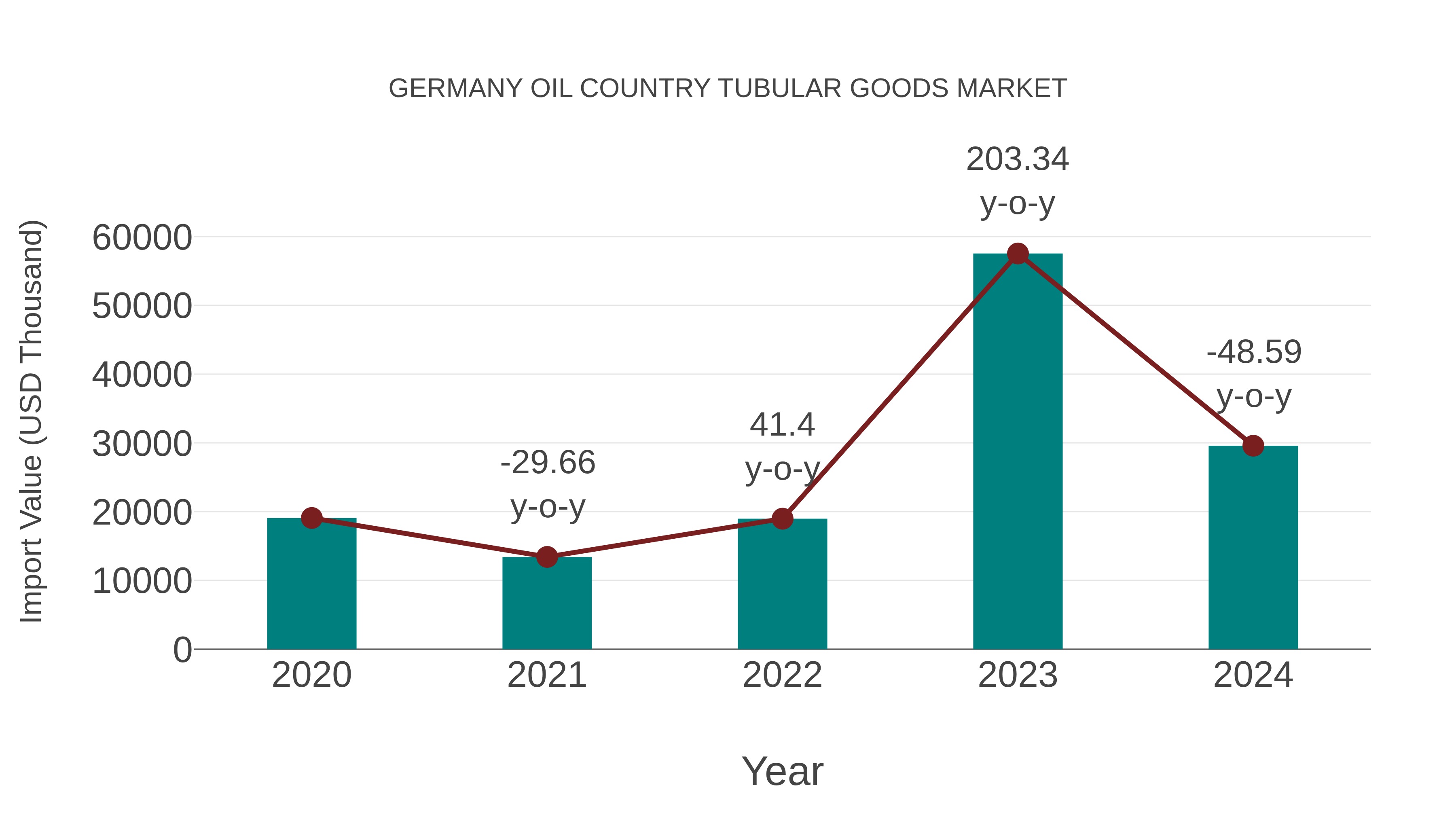Germany Oil Country Tubular Goods Market: Import Trend Analysis