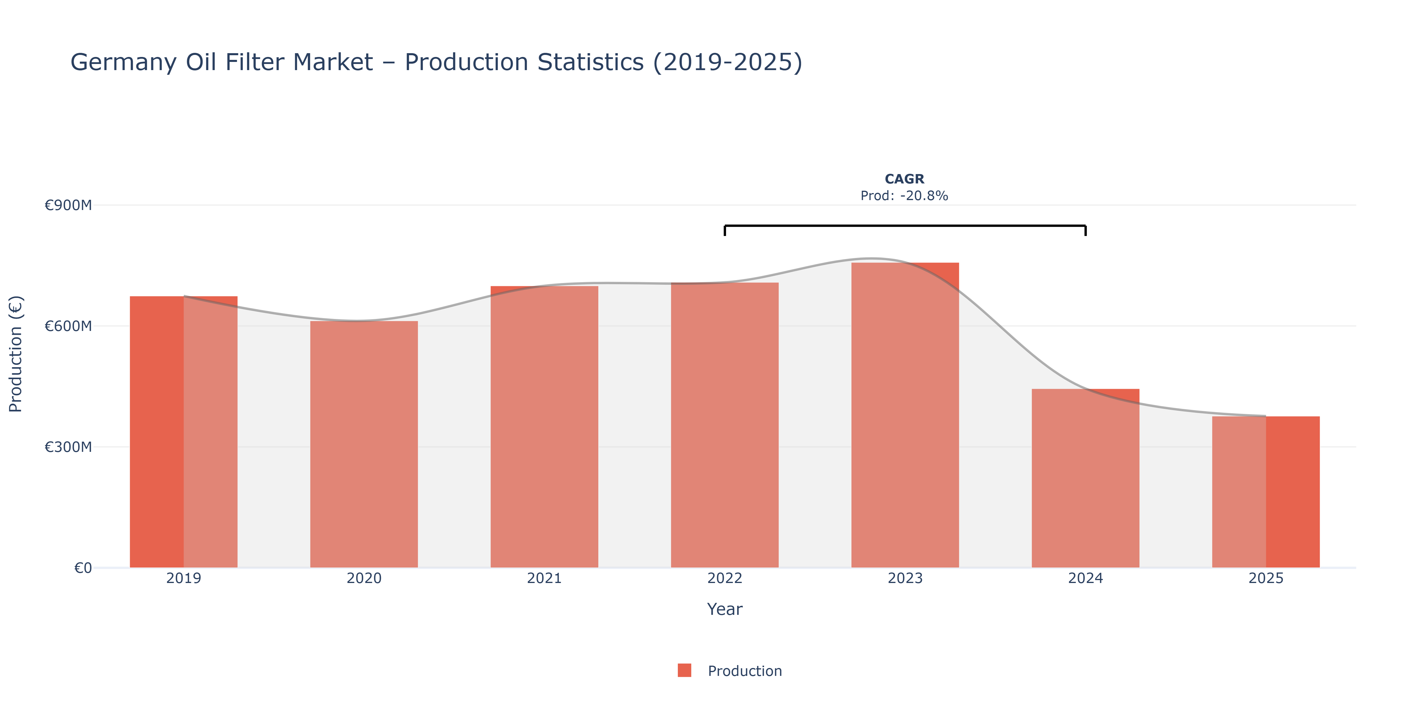 Germany Oil Filter  - Market Production Statistics (2019-2025)