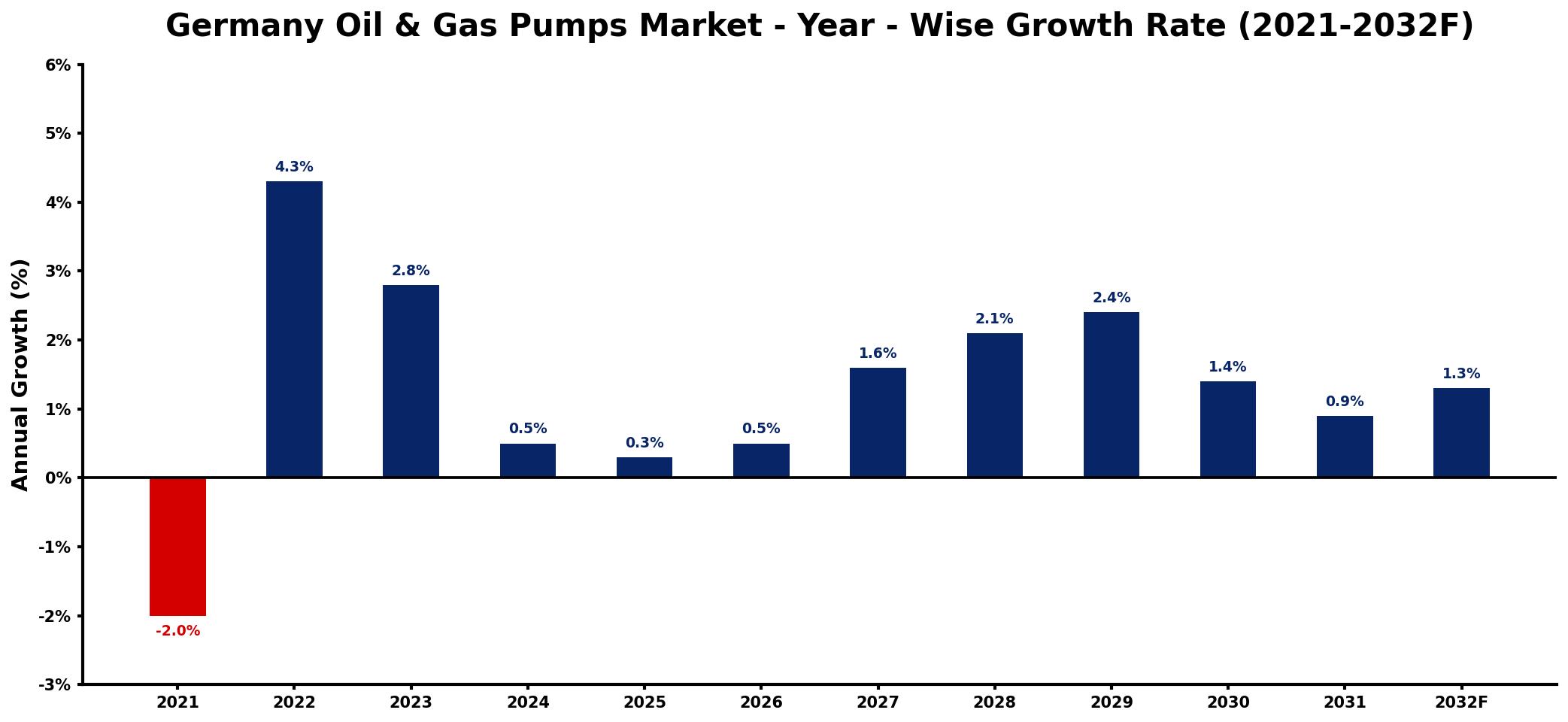 Germany Oil & Gas Pumps Market Year-wise Growth Rate and Key Drivers