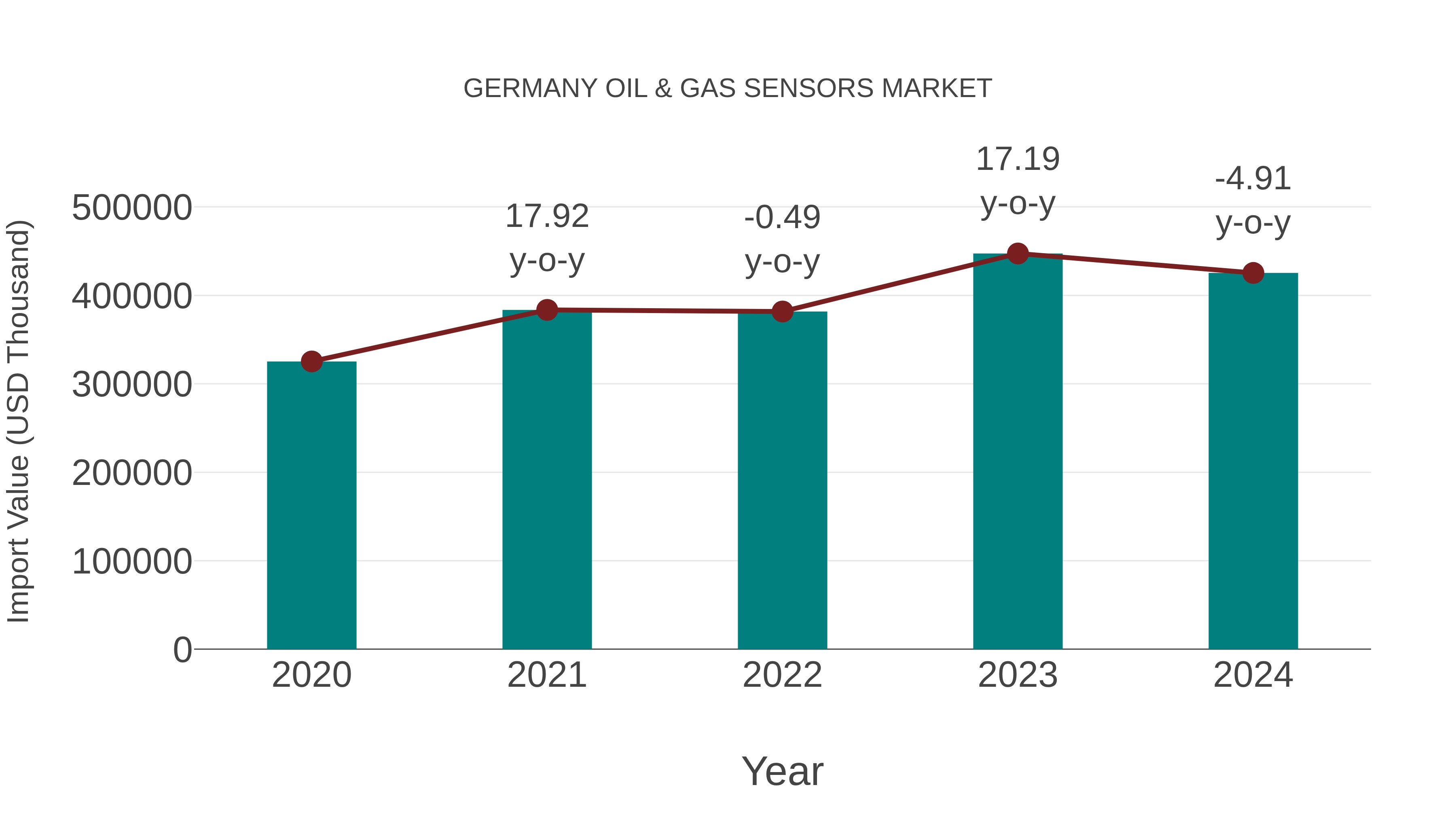 Germany Oil & Gas Sensors Market: Import Trend Analysis