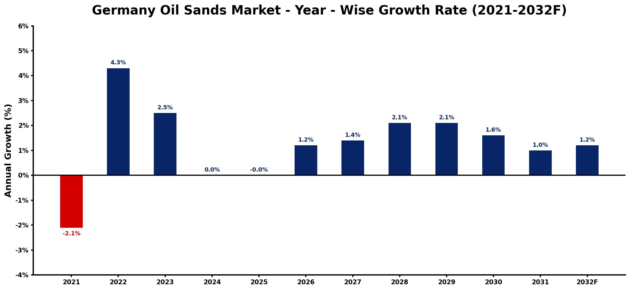 Germany Oil Sands Market Year-wise Growth Rate and Key Drivers