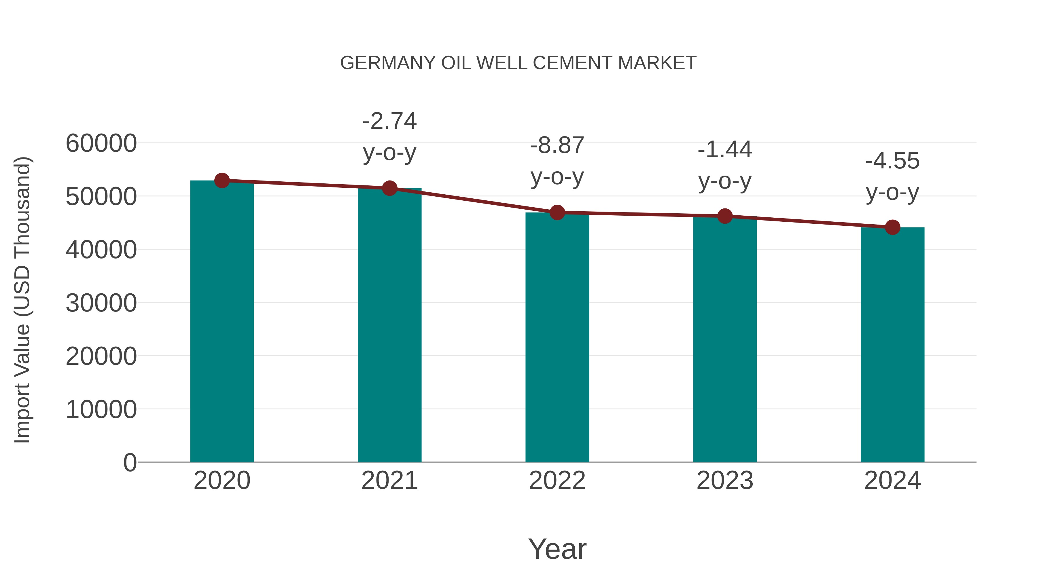  Germany Oil Well Cement Market: Import Trend Analysis