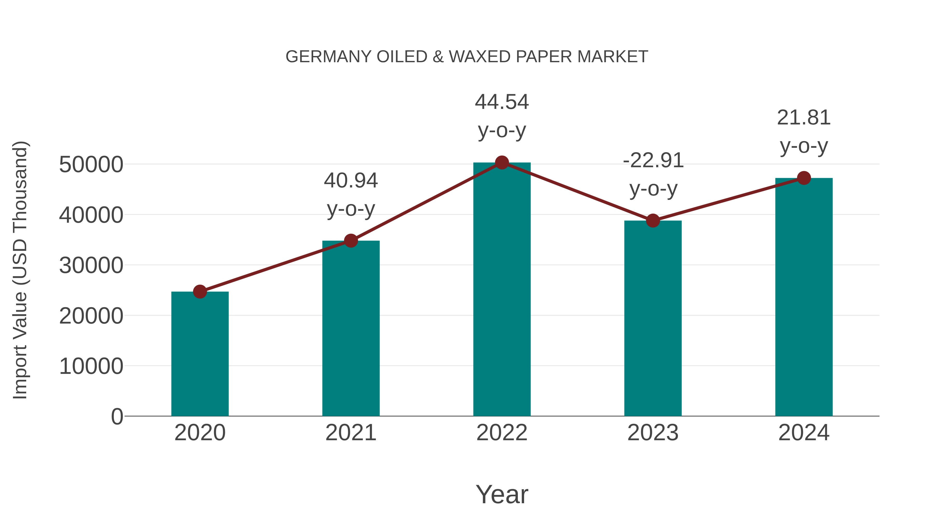  Germany Oiled & Waxed Paper Market: Import Trend Analysis