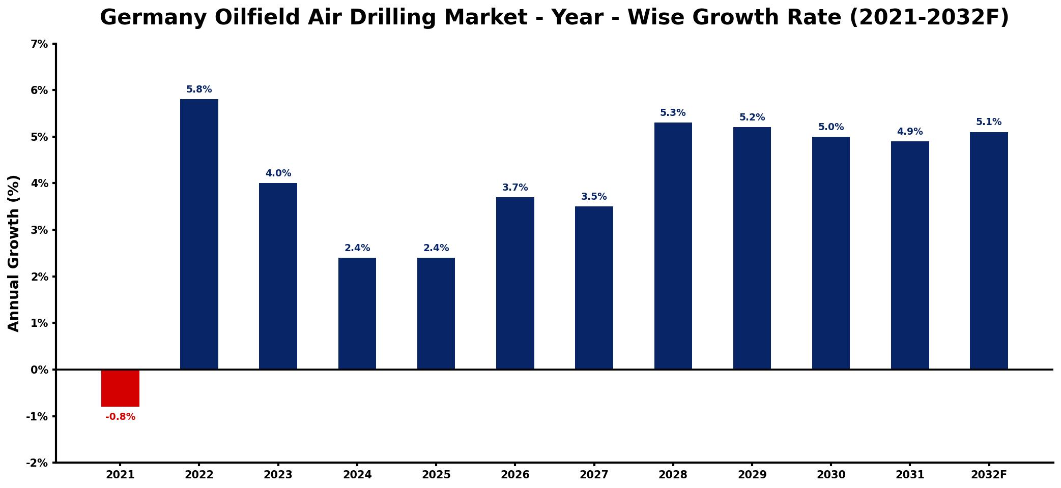 Germany Oilfield Air Drilling Market Year-wise Growth Rate and Key Drivers