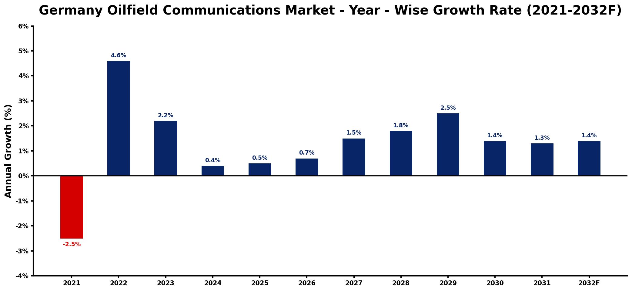 Germany Oilfield Communications Market Year-wise Growth Rate and Key Drivers