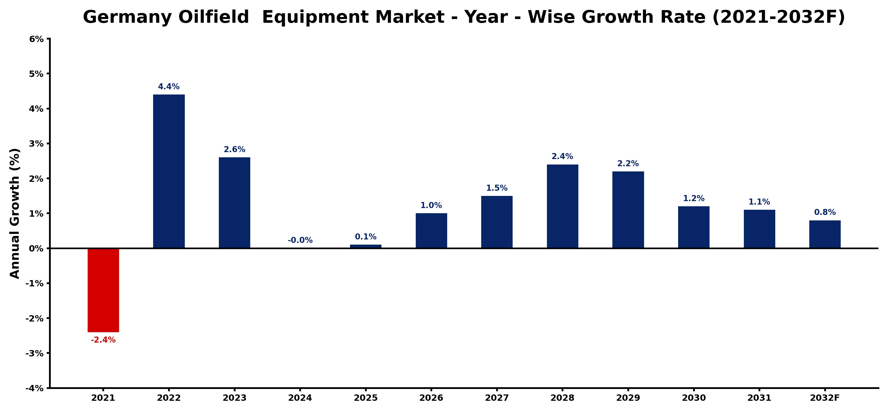 Germany Oilfield Equipment Market Year-wise Growth Rate and Key Drivers