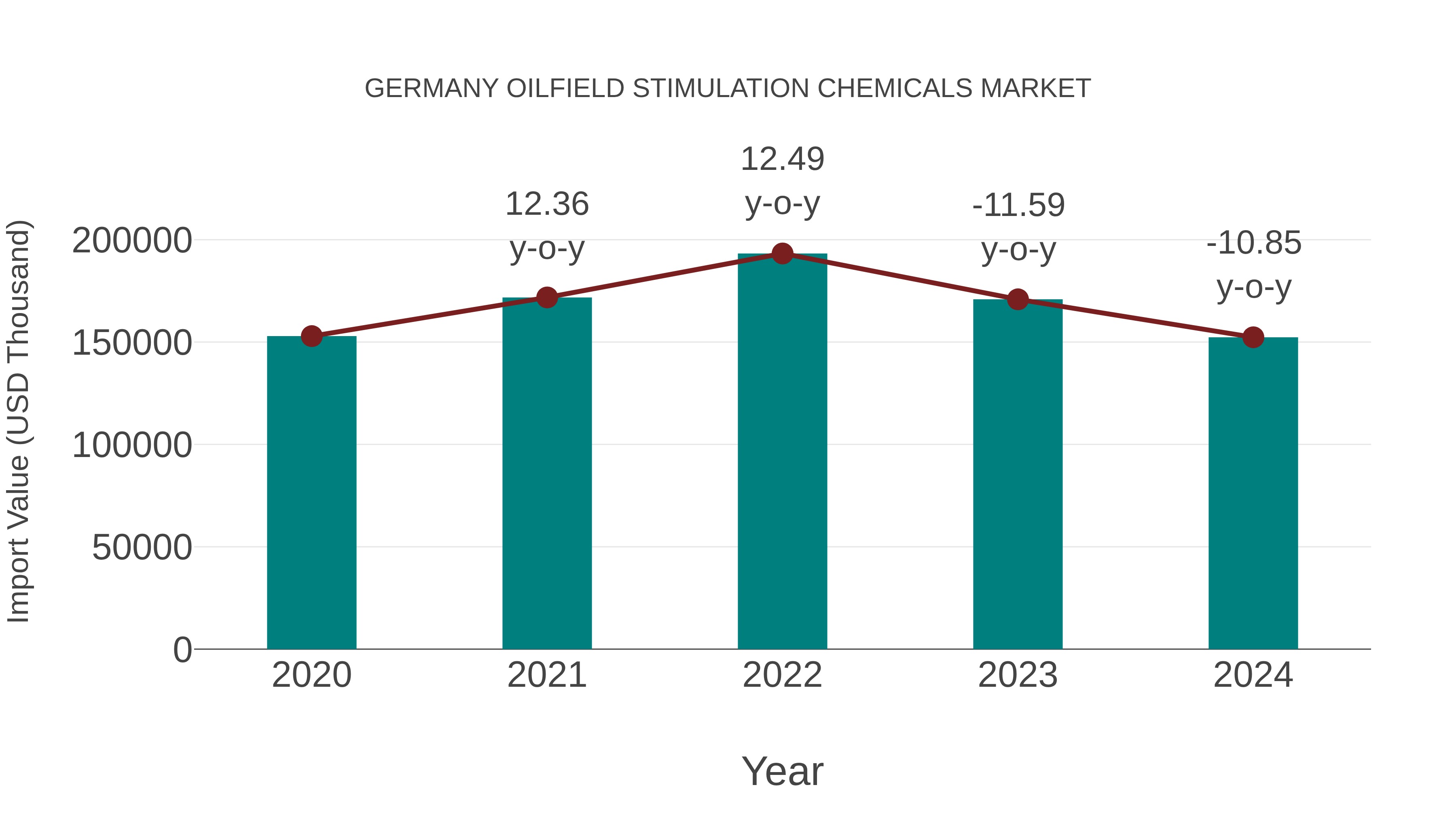  Germany Oilfield Stimulation Chemicals Market: Import Trend Analysis