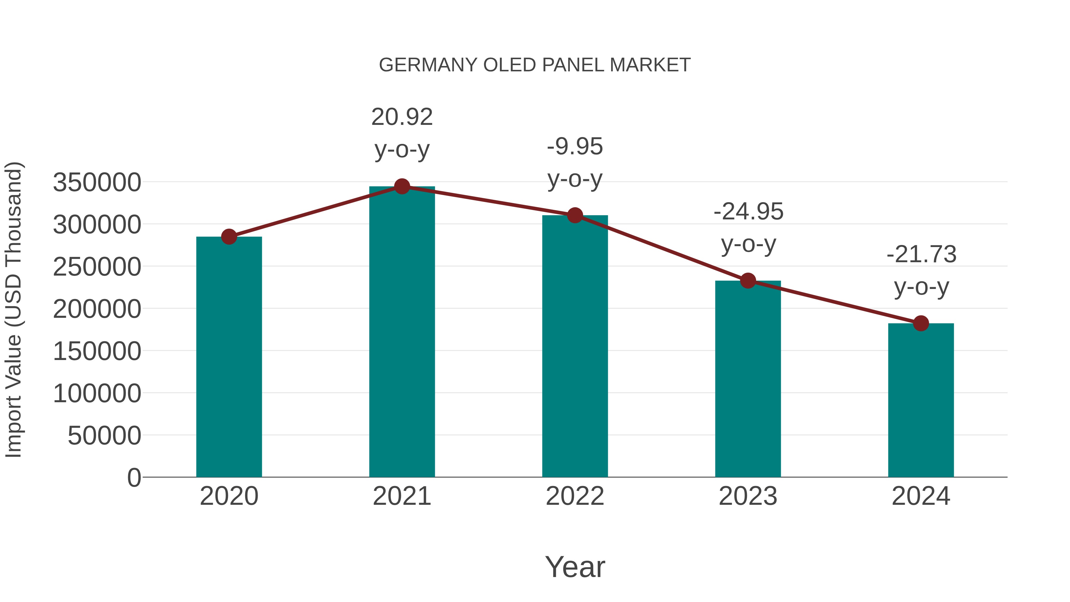  Germany Oled Panel Market: Import Trend Analysis