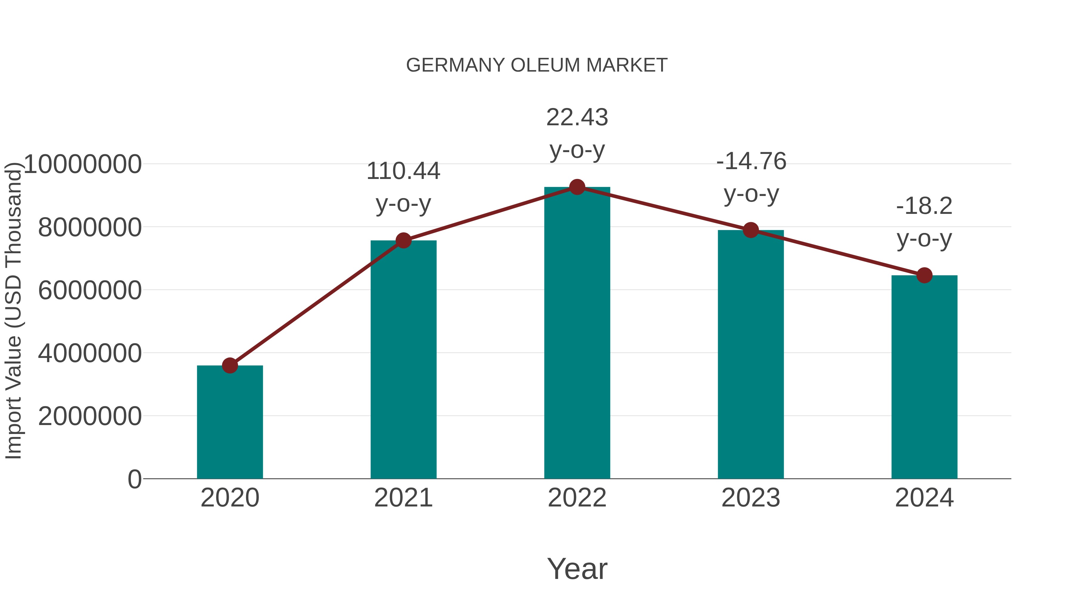  Germany Oleum Market: Import Trend Analysis