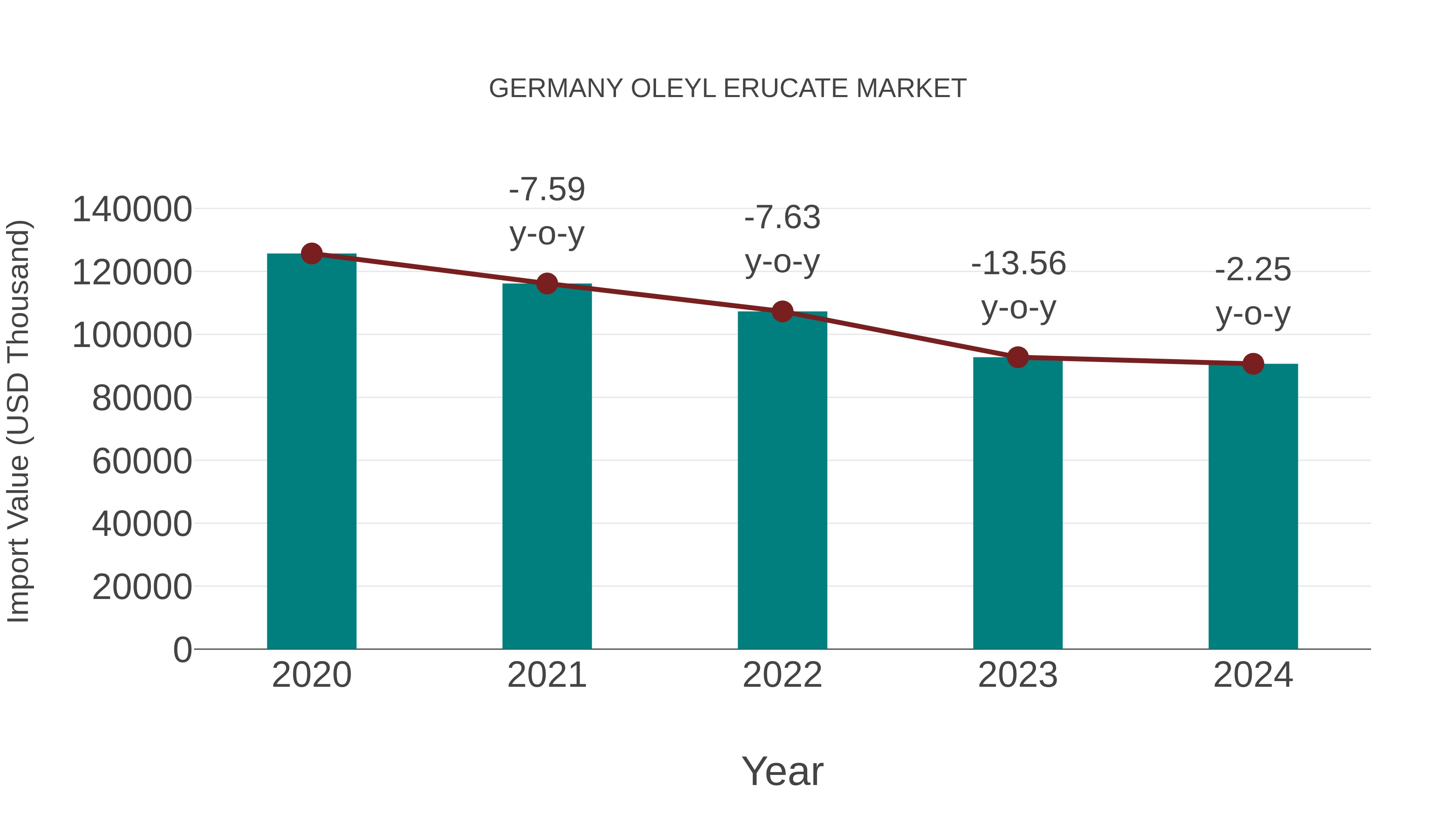 Germany Oleyl Erucate Market: Import Trend Analysis