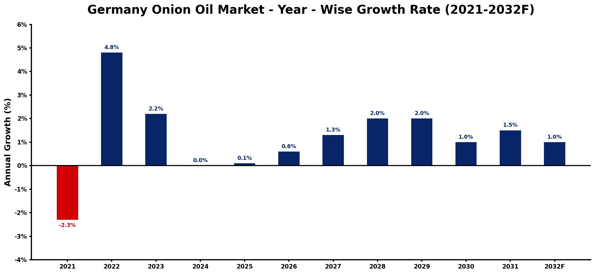 Germany Onion Oil Market Year-wise Growth Rate and Key Drivers