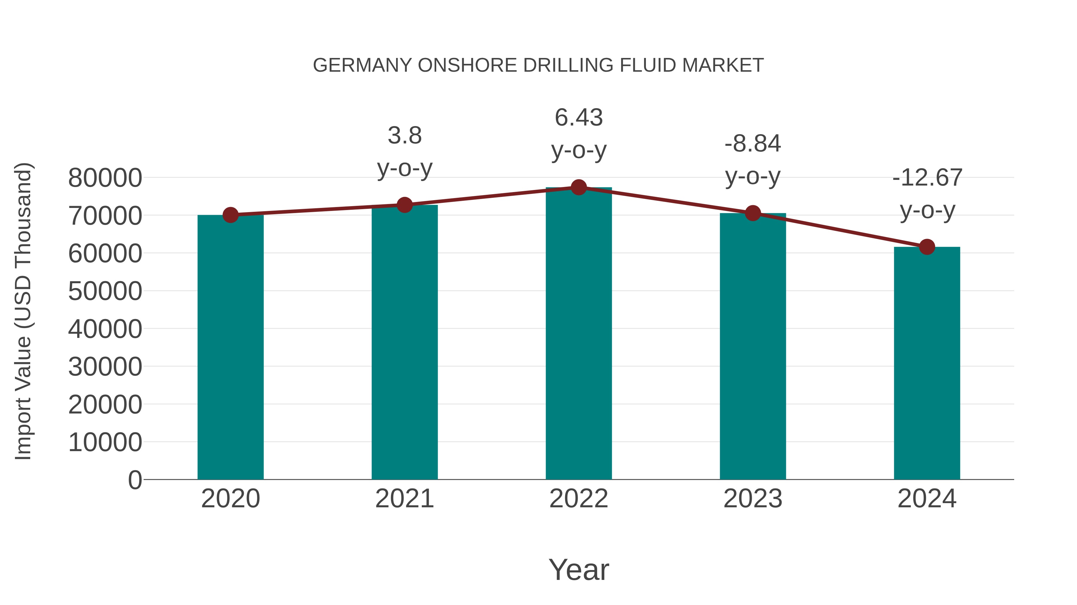 Germany Onshore Drilling Fluid Market: Import Trend Analysis