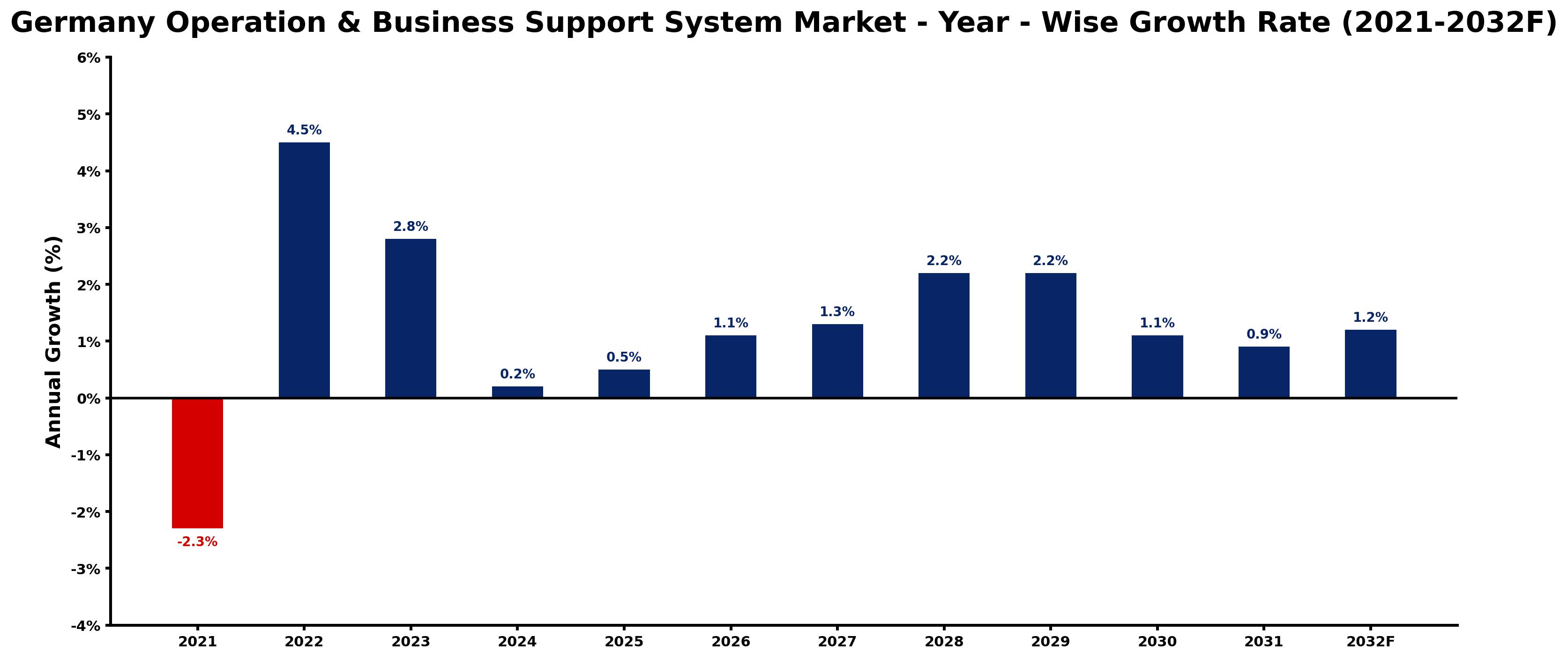 Germany Operation & Business Support System Market Year-wise Growth Rate and Key Drivers